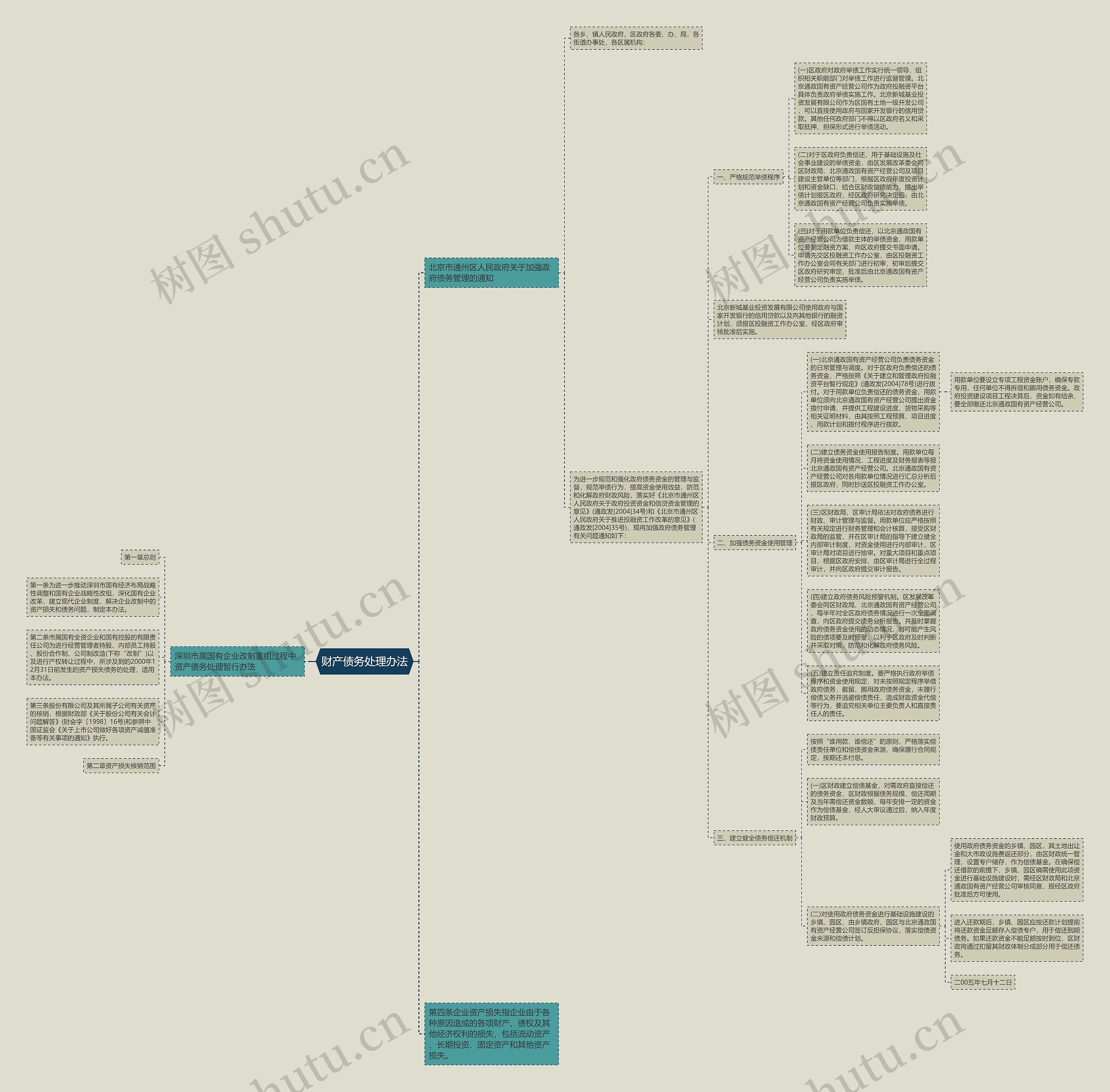 财产债务处理办法思维导图