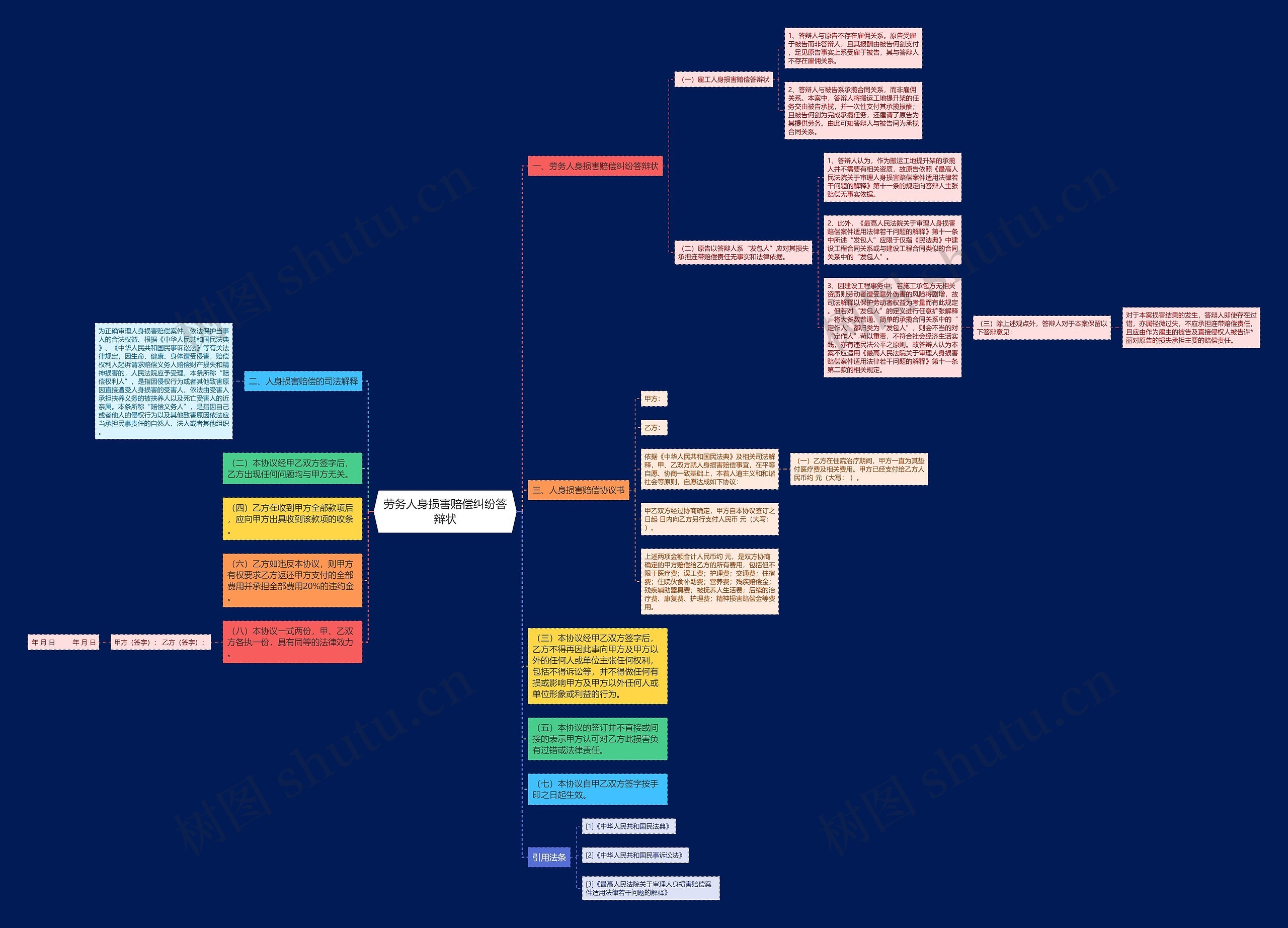 劳务人身损害赔偿纠纷答辩状思维导图