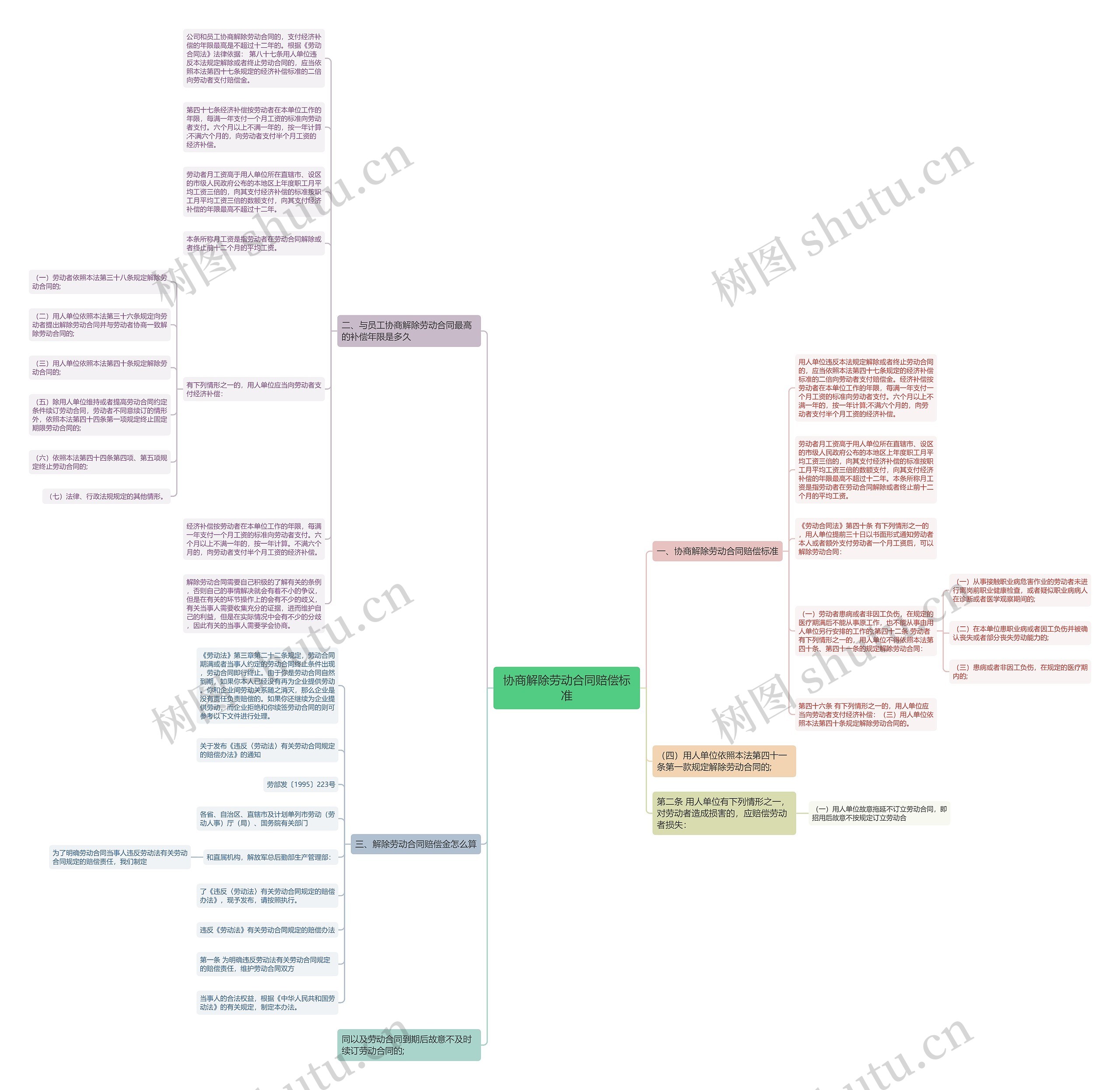 协商解除劳动合同赔偿标准思维导图