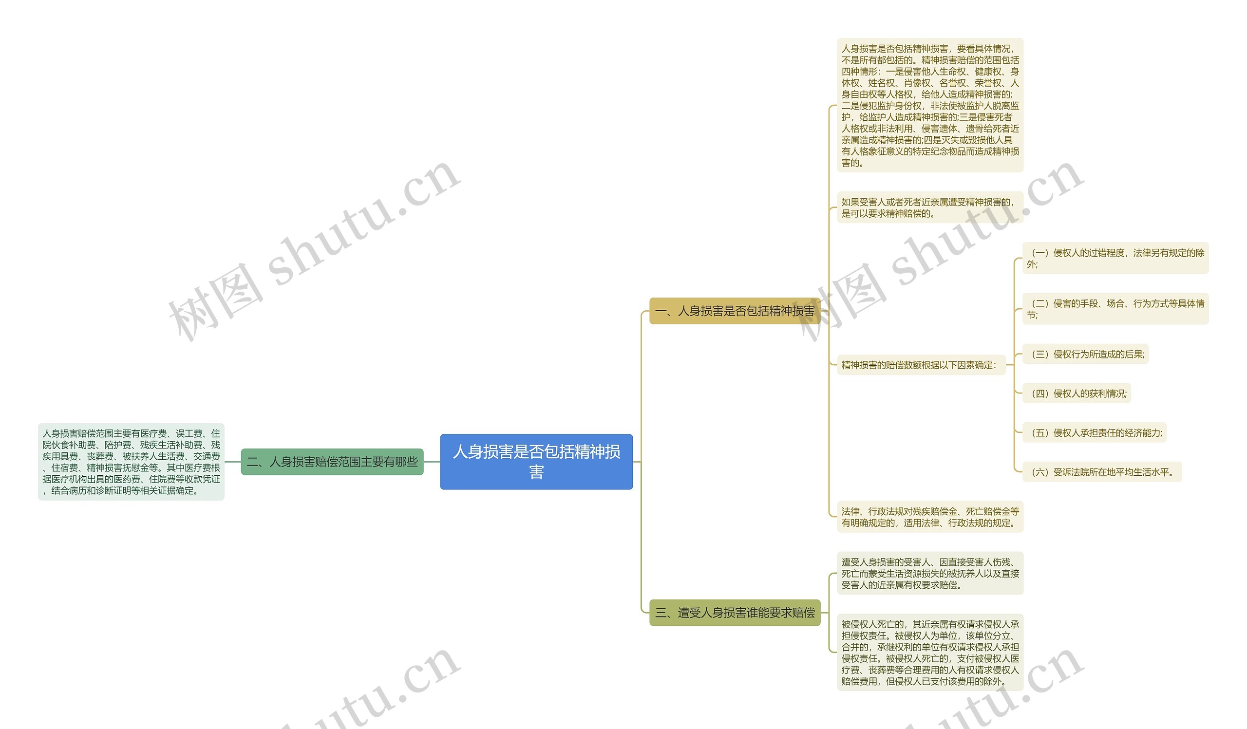 人身损害是否包括精神损害思维导图