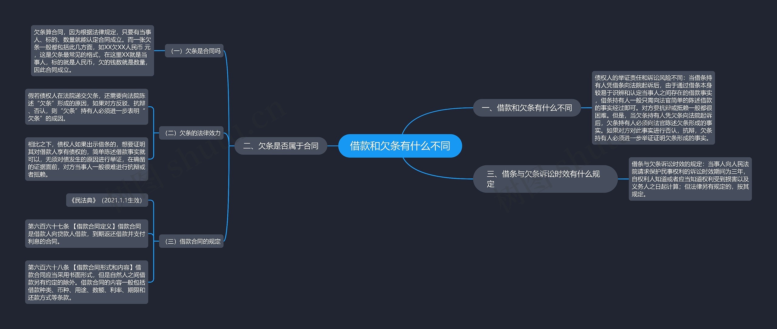 借款和欠条有什么不同思维导图