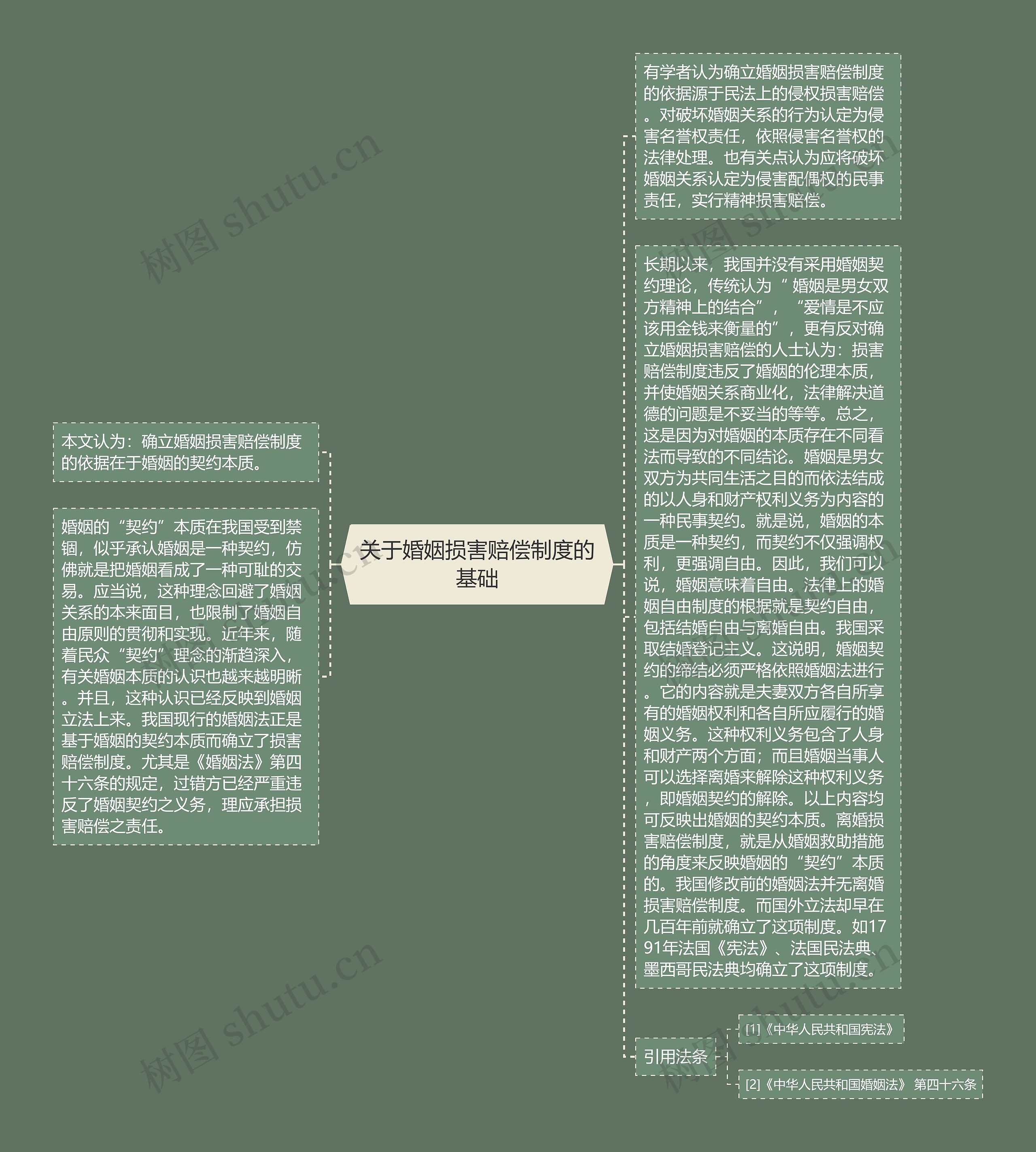 关于婚姻损害赔偿制度的基础思维导图