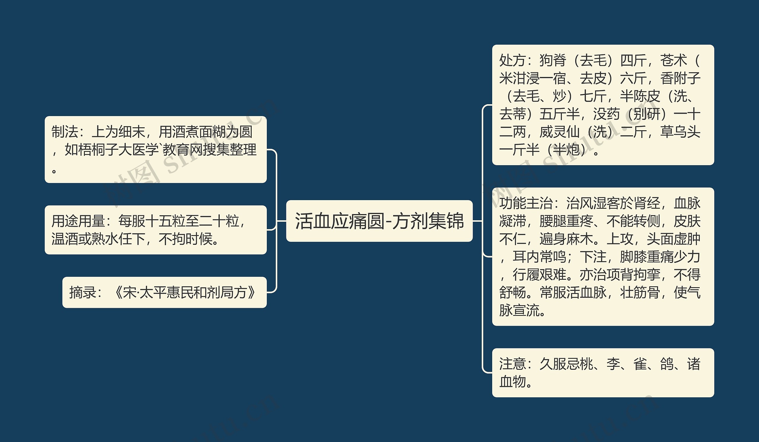 活血应痛圆-方剂集锦思维导图