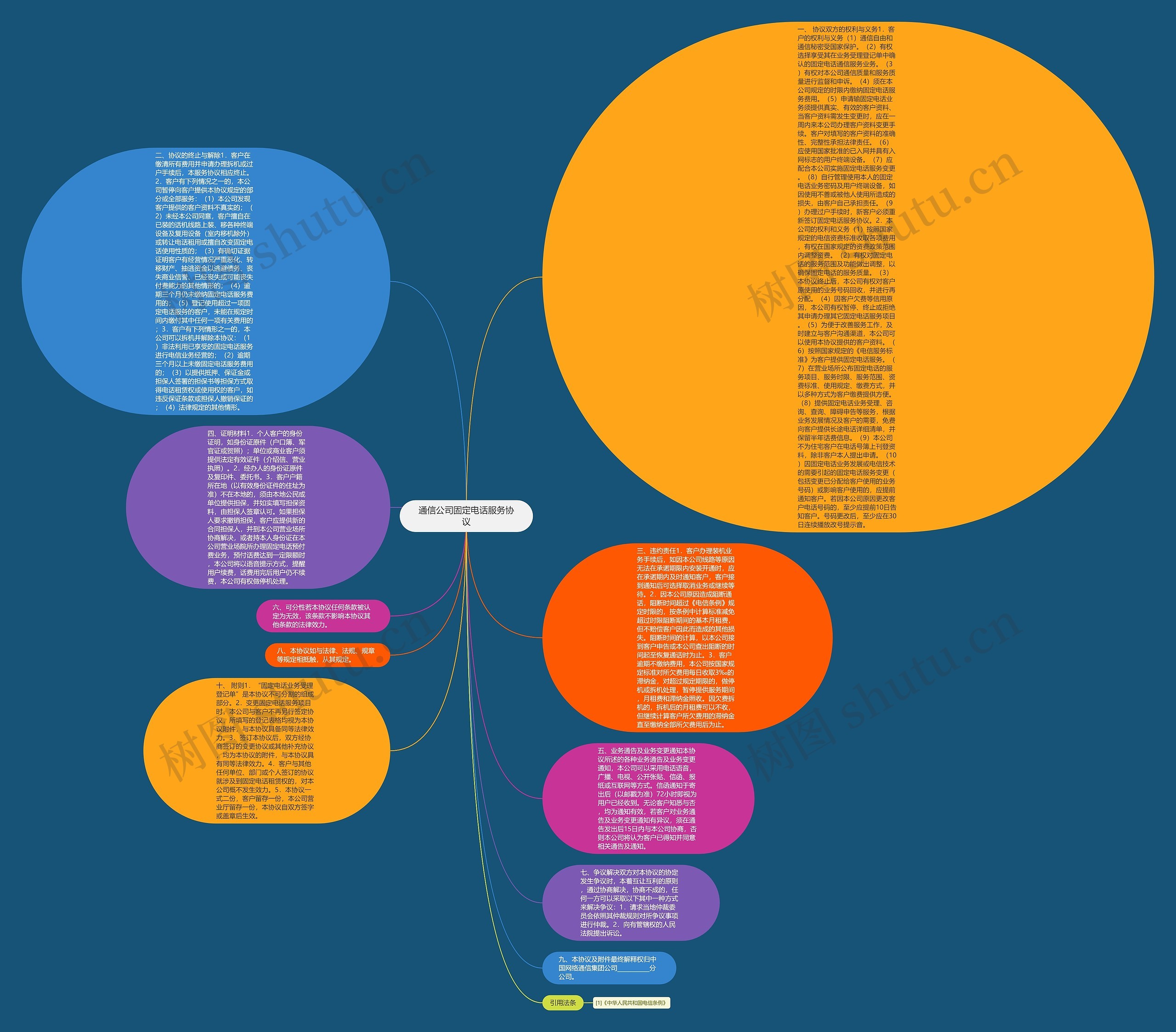 通信公司固定电话服务协议思维导图