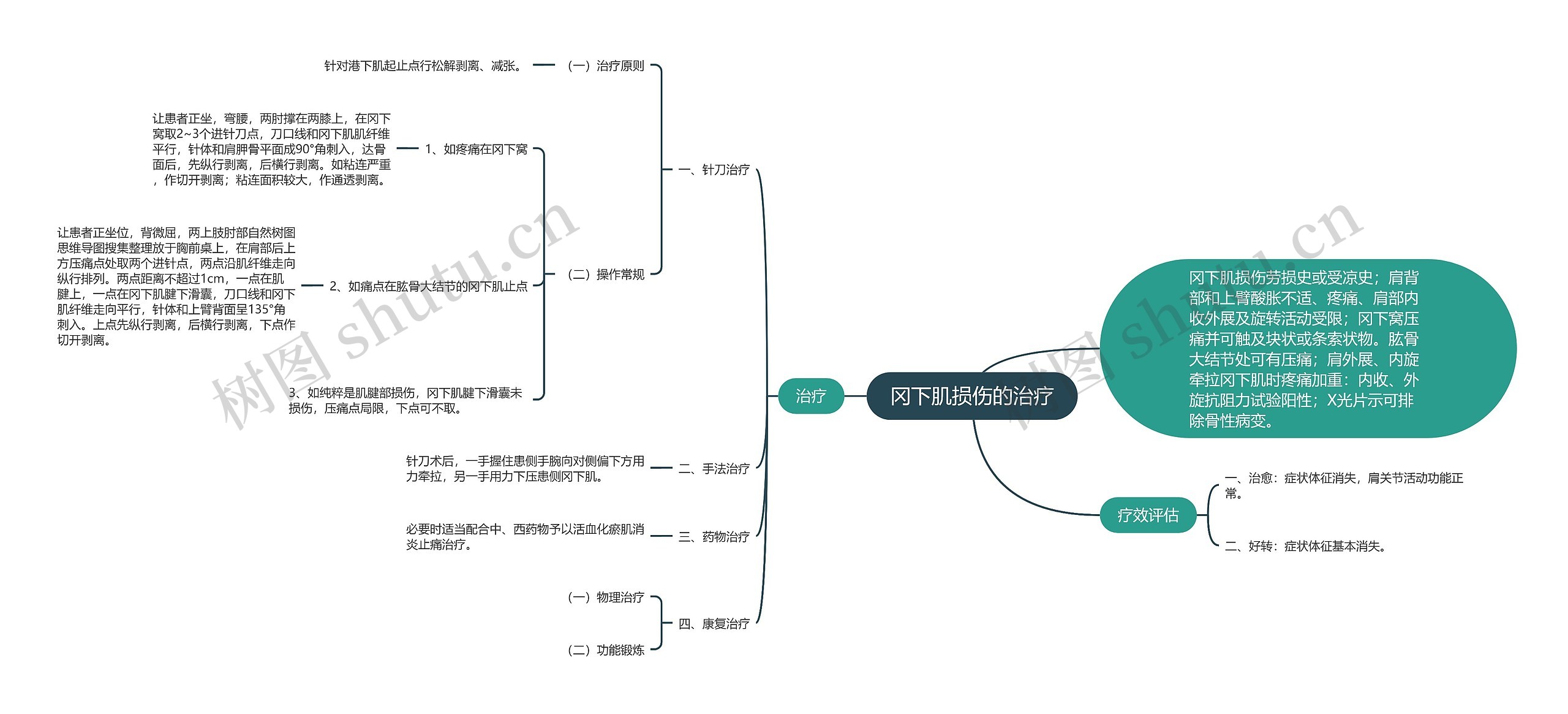 冈下肌损伤的治疗思维导图