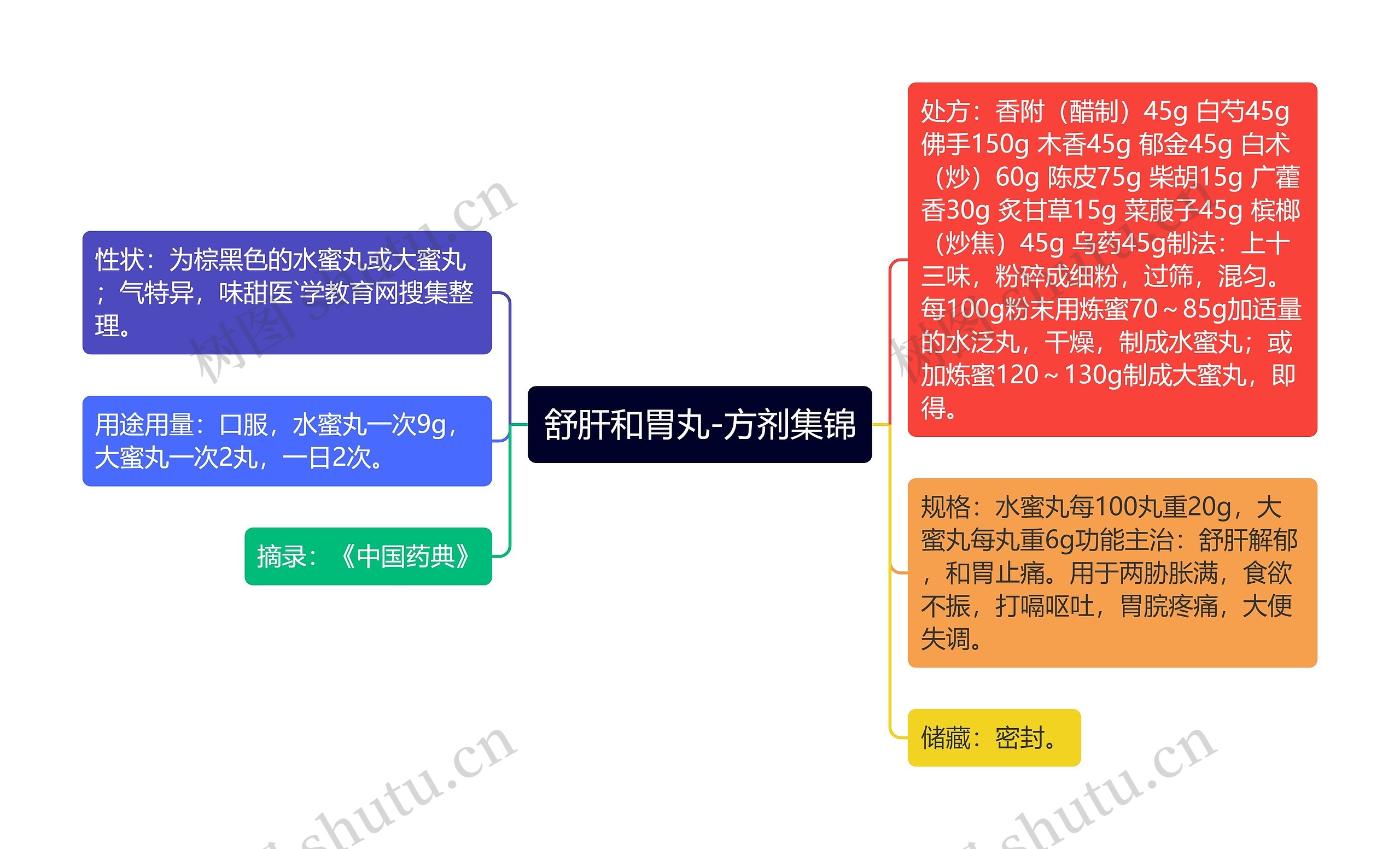 舒肝和胃丸-方剂集锦思维导图