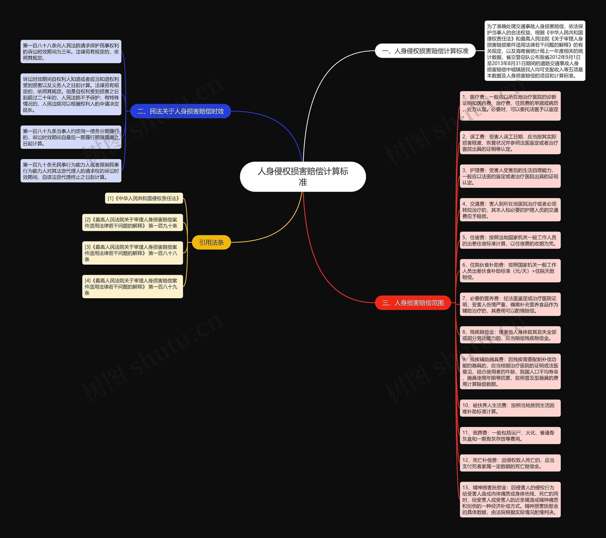 人身侵权损害赔偿计算标准思维导图