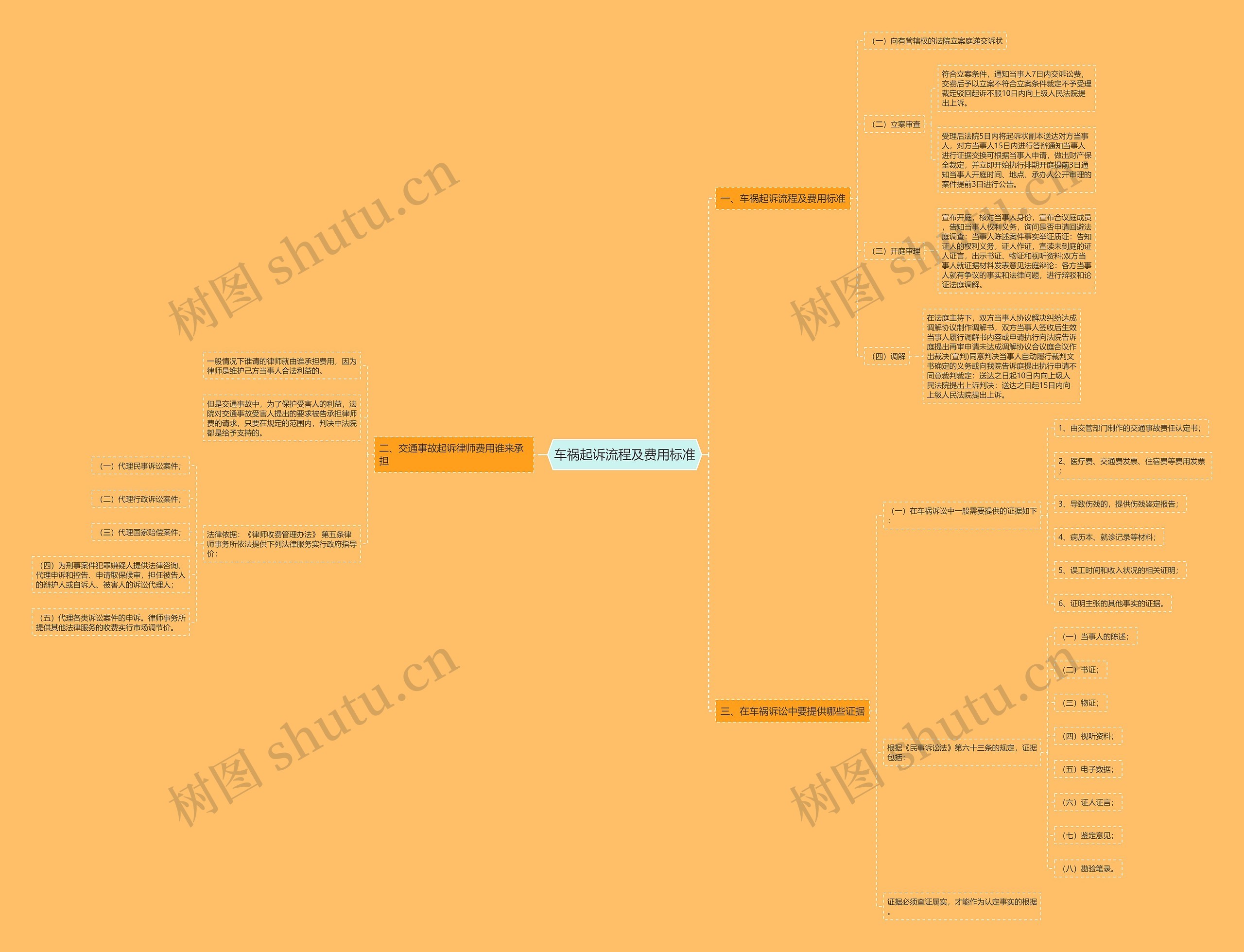 车祸起诉流程及费用标准思维导图高清图 车祸起诉流程及费用标准思维导图