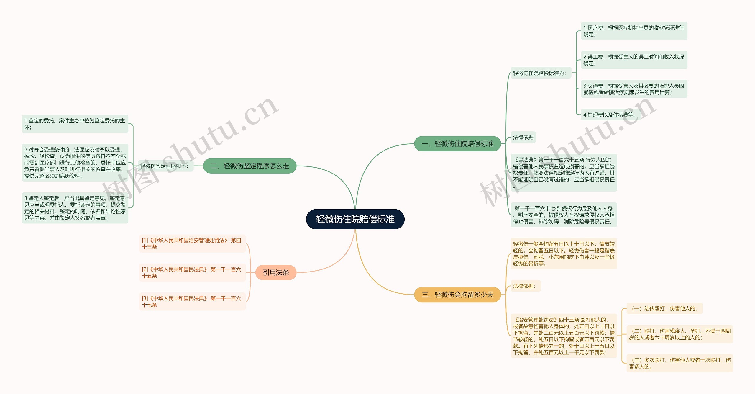 轻微伤住院赔偿标准思维导图