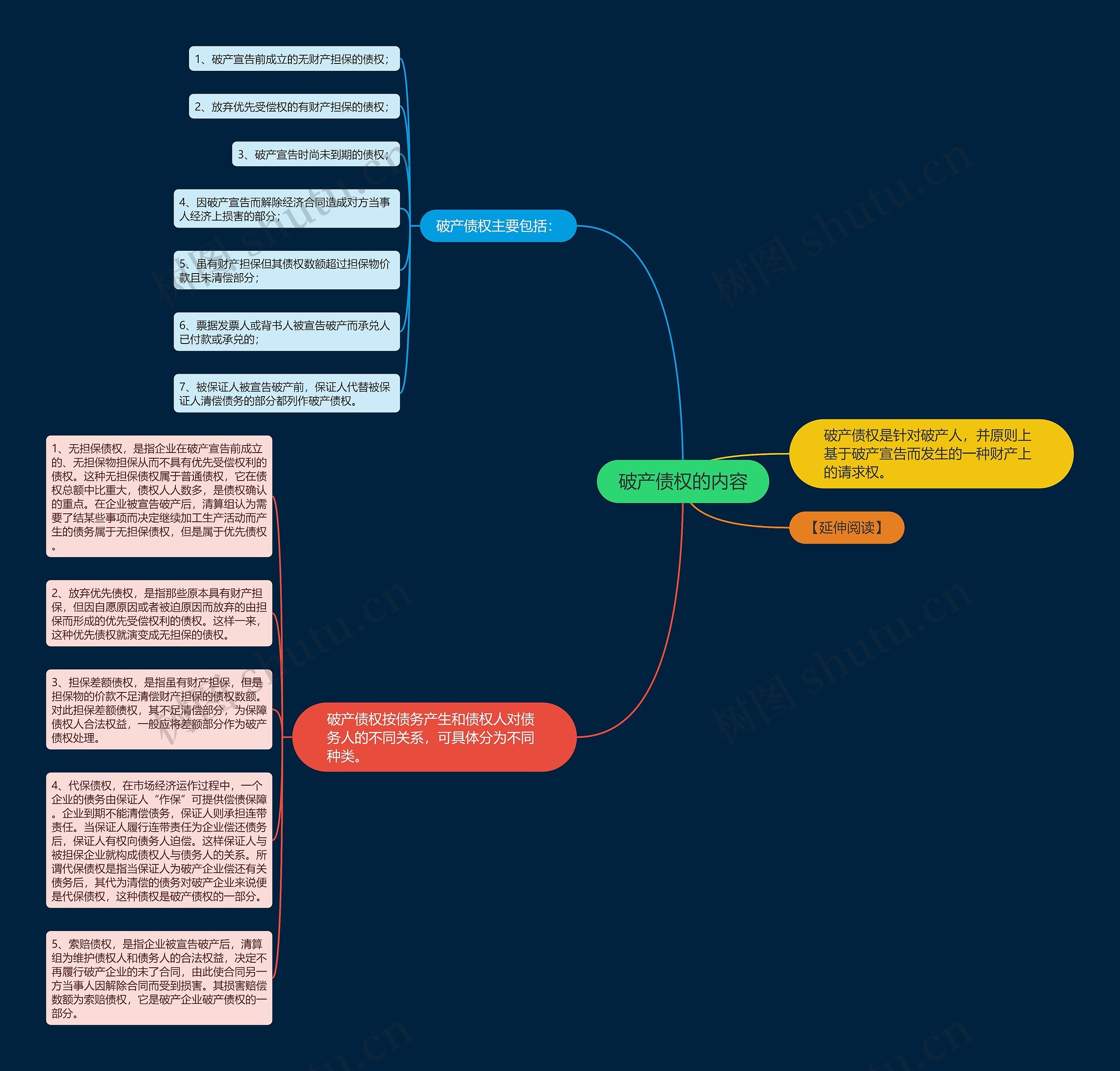 破产债权的内容思维导图