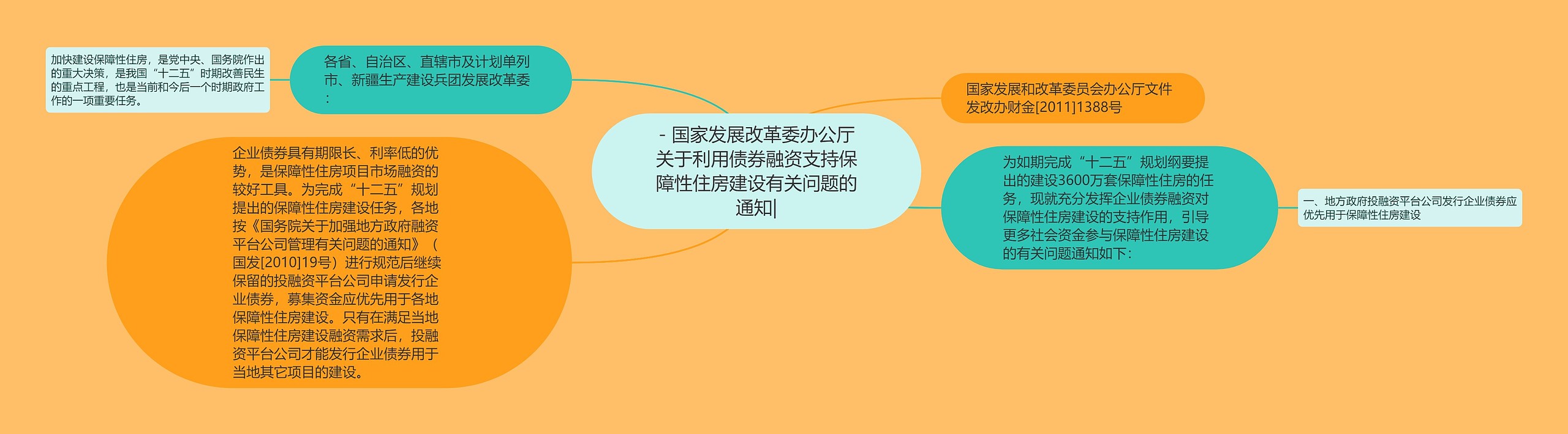 - 国家发展改革委办公厅关于利用债券融资支持保障性住房建设有关问题的通知|