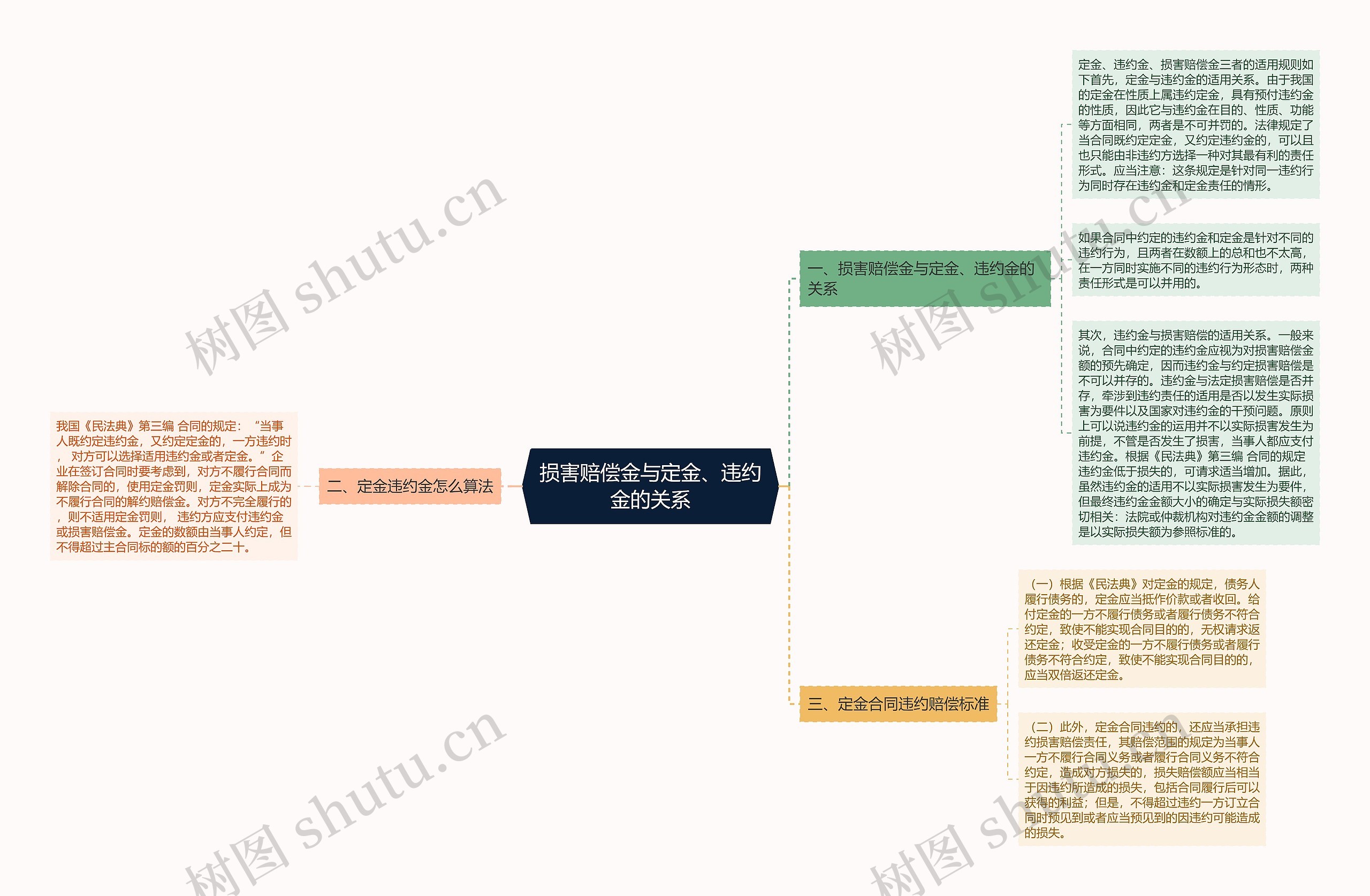 损害赔偿金与定金、违约金的关系思维导图