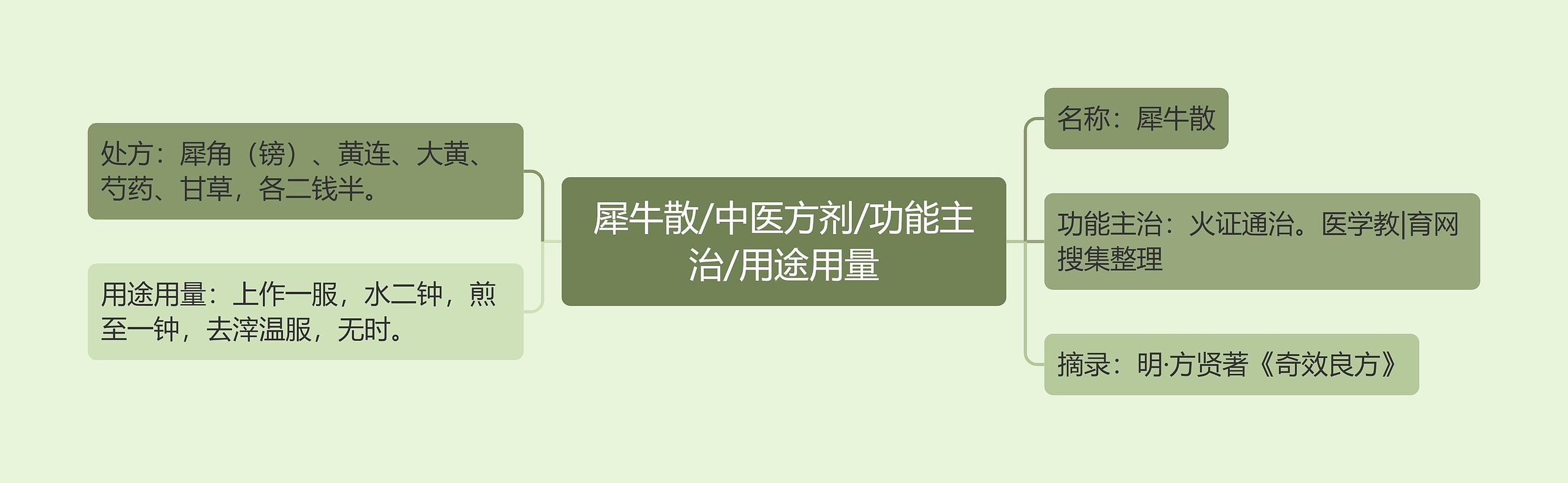 犀牛散/中医方剂/功能主治/用途用量思维导图