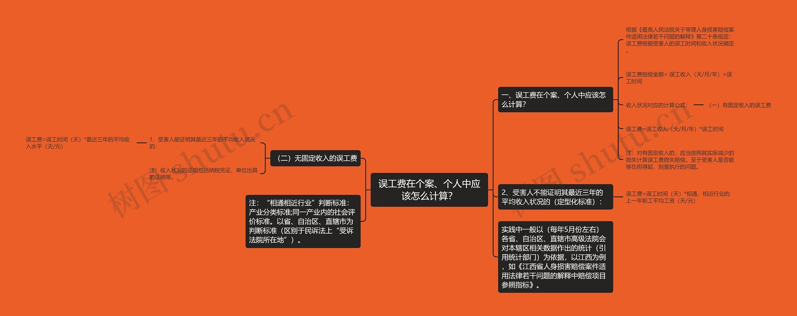 误工费在个案、个人中应该怎么计算？思维导图