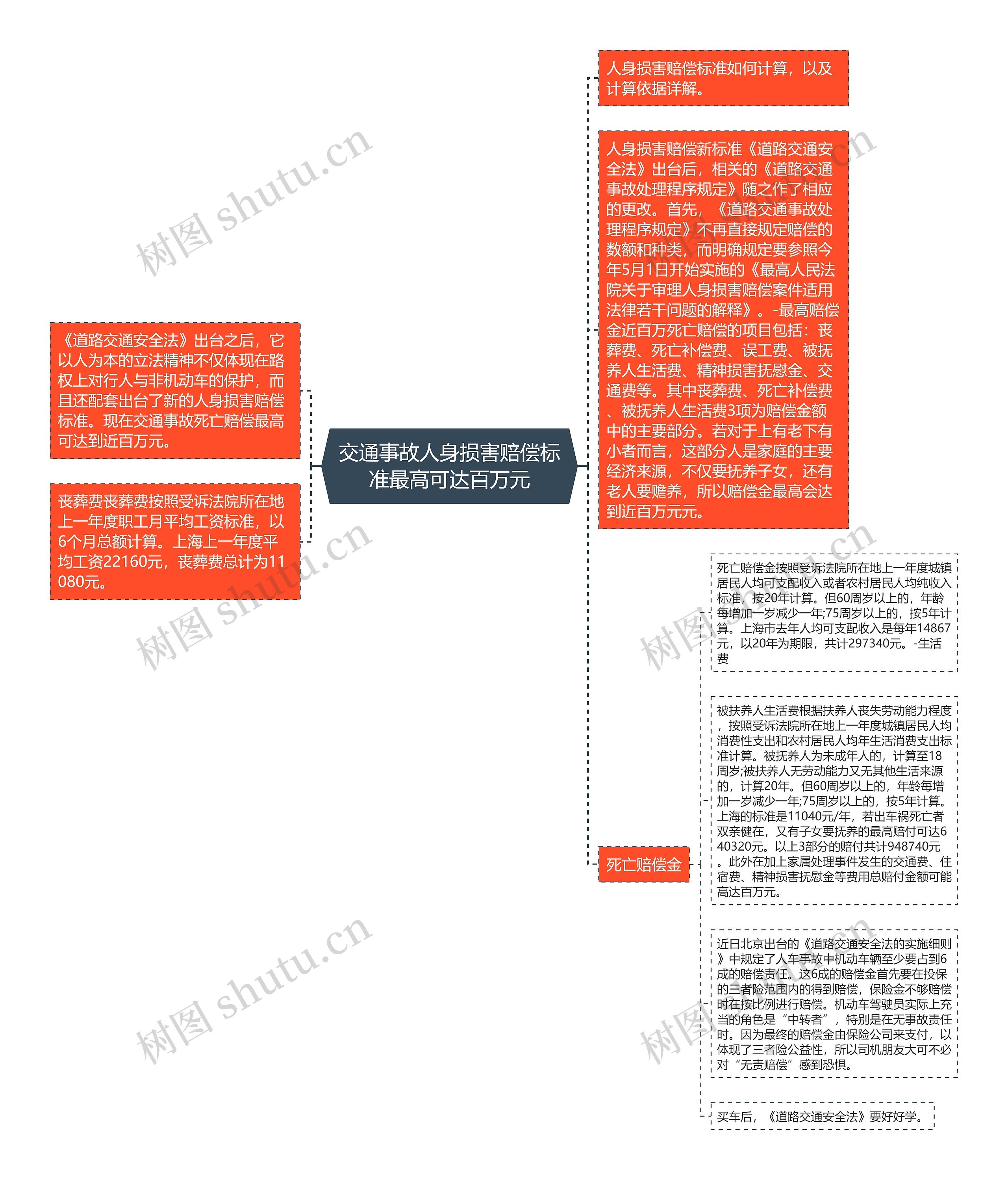 交通事故人身损害赔偿标准最高可达百万元