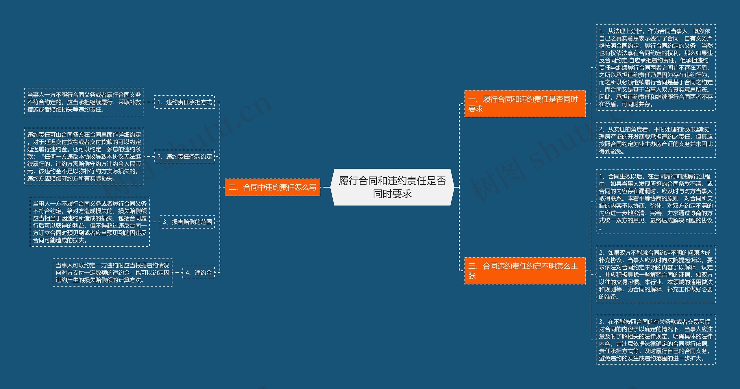 履行合同和违约责任是否同时要求思维导图