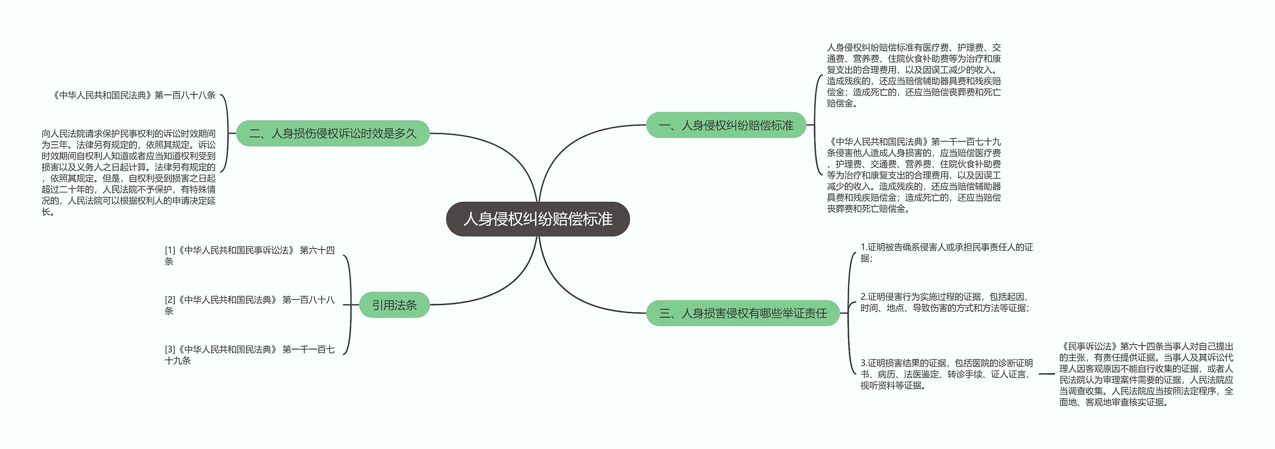 人身侵权纠纷赔偿标准思维导图