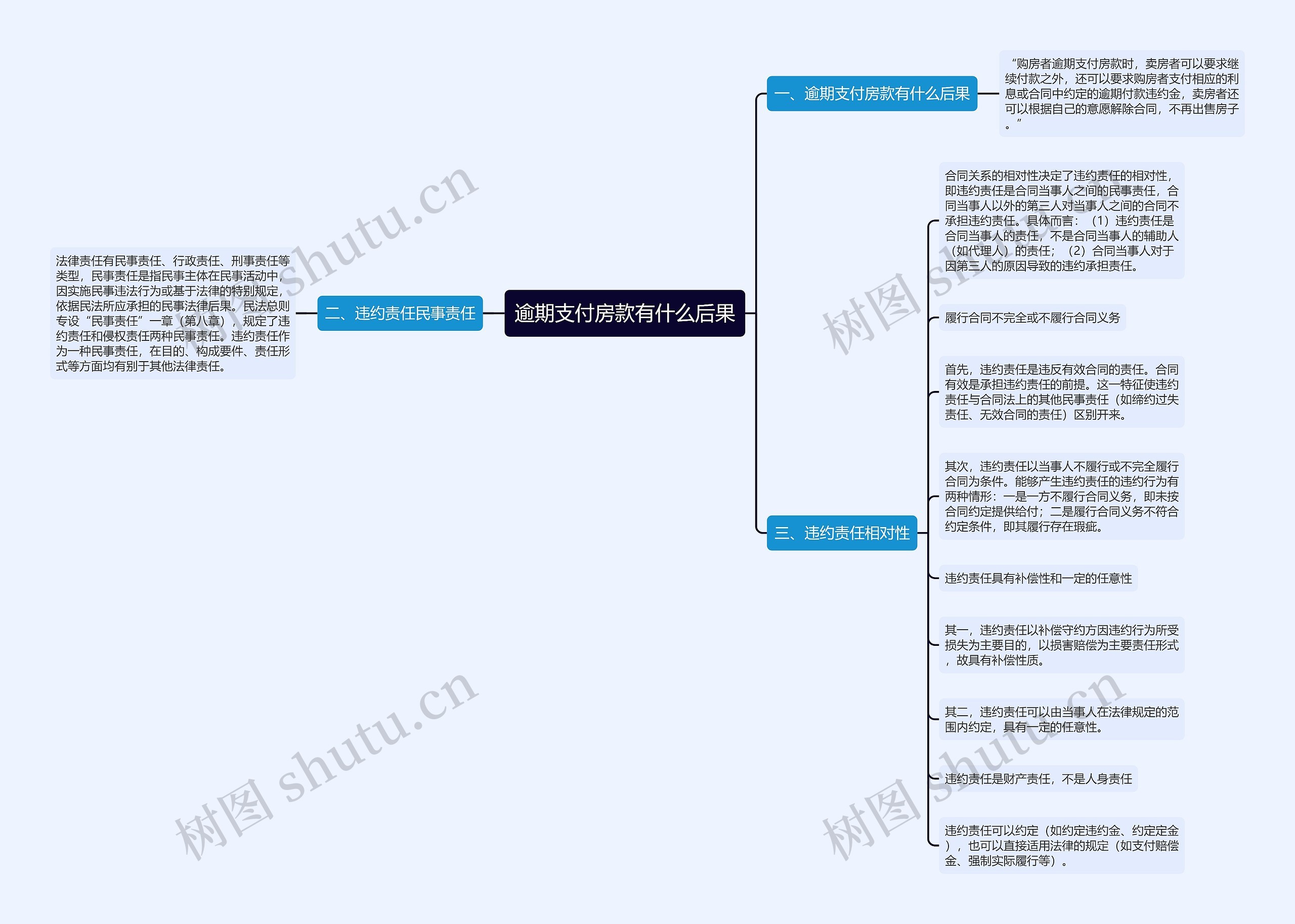 逾期支付房款有什么后果思维导图