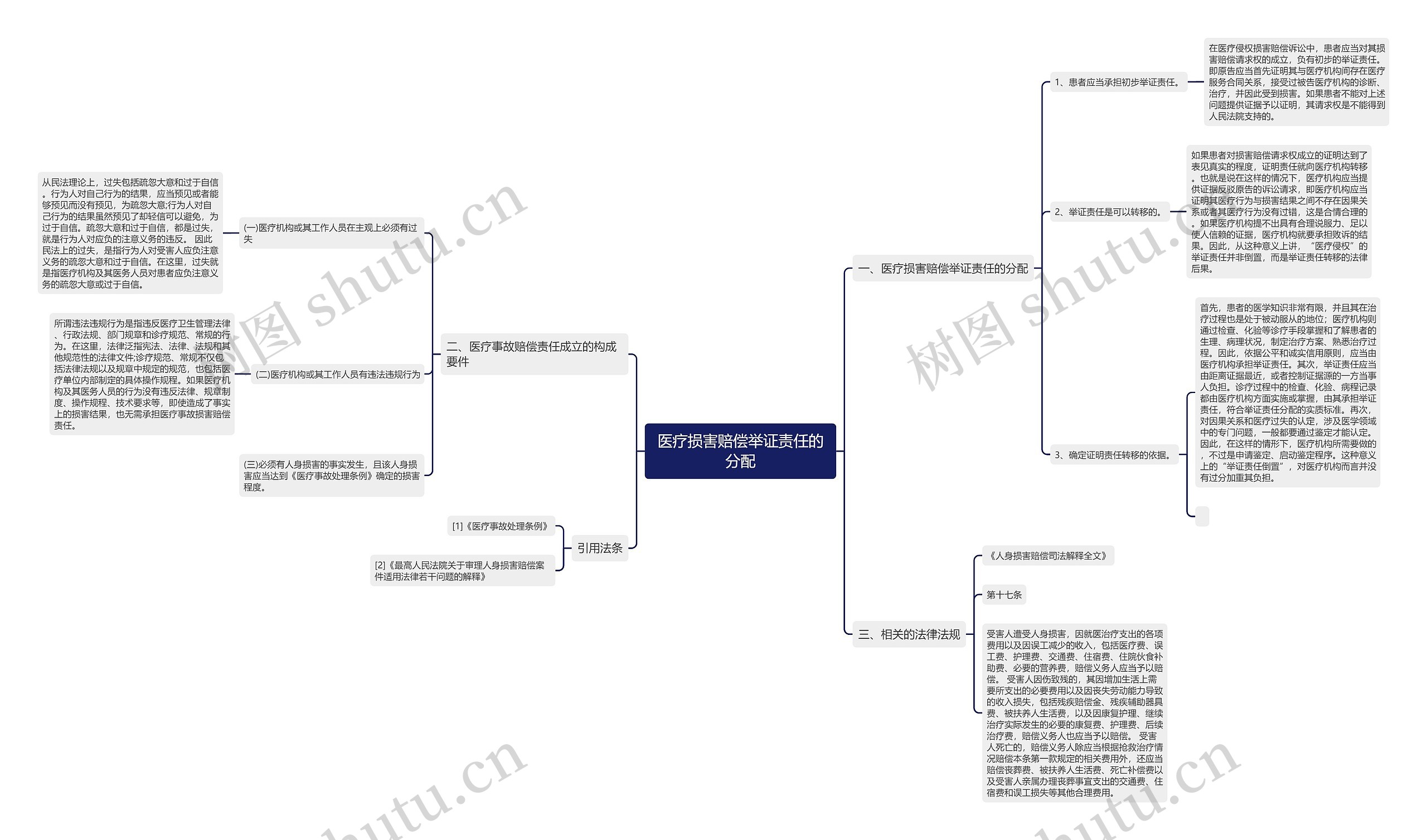 医疗损害赔偿举证责任的分配思维导图
