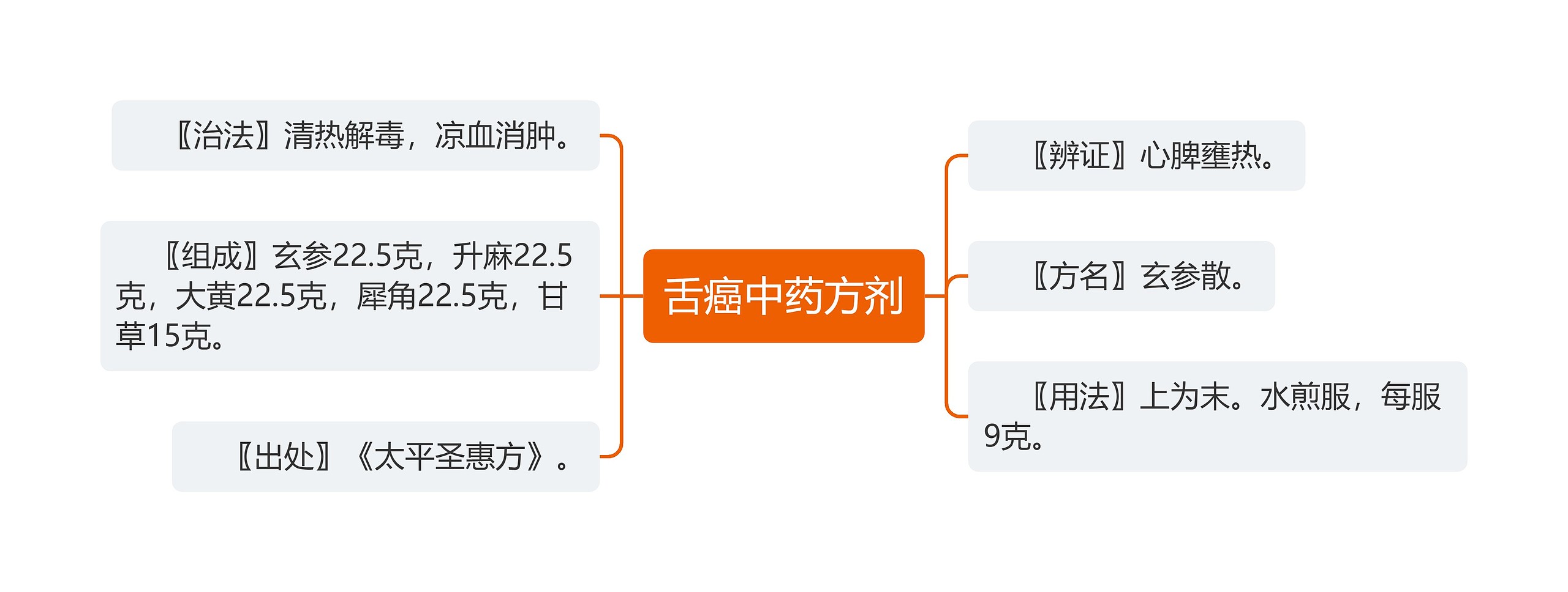 舌癌中药方剂思维导图