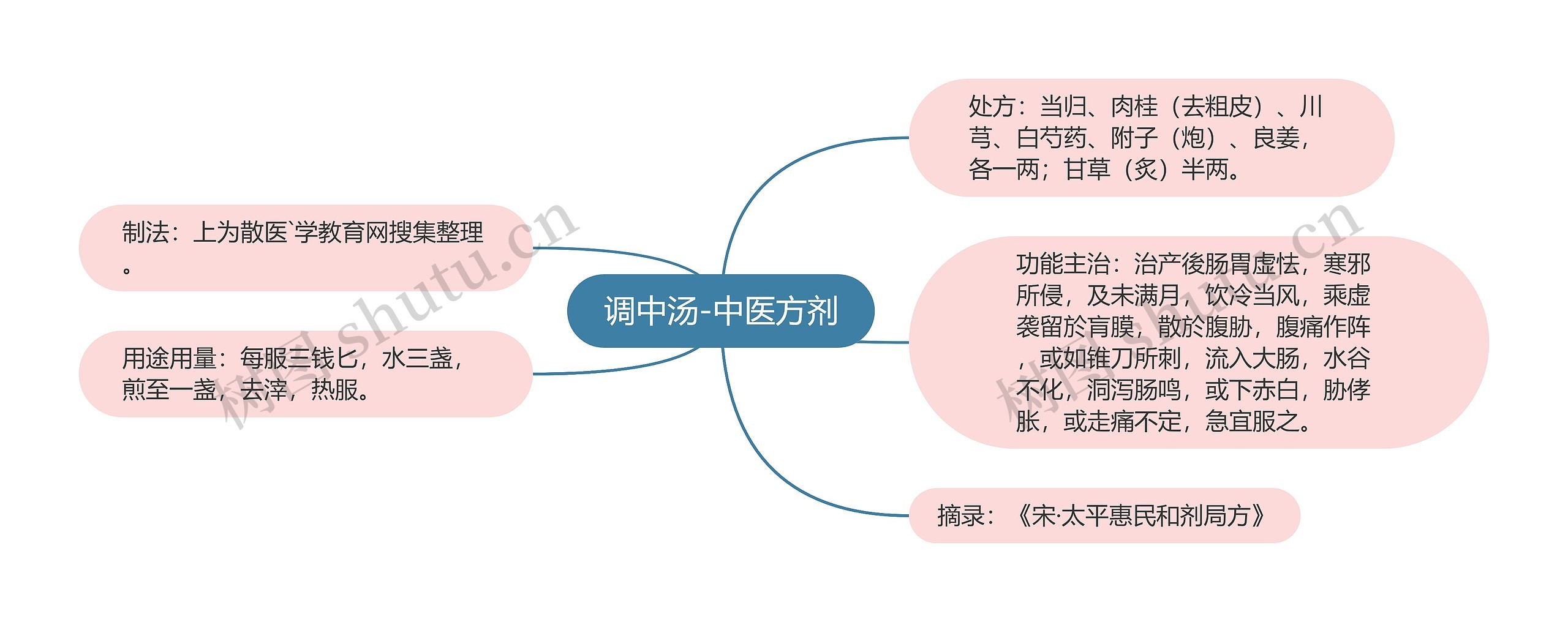 调中汤-中医方剂思维导图