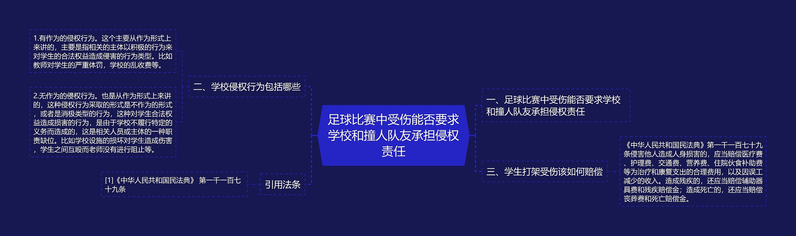 足球比赛中受伤能否要求学校和撞人队友承担侵权责任思维导图