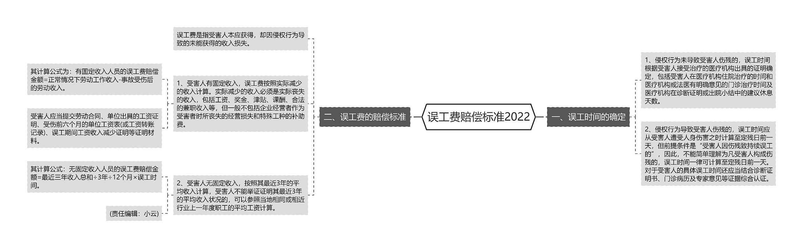 误工费赔偿标准2022