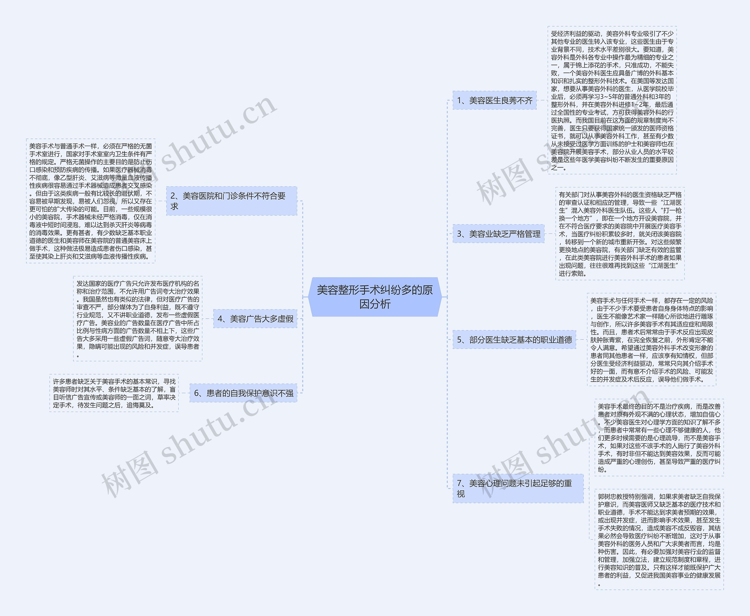 美容整形手术纠纷多的原因分析思维导图