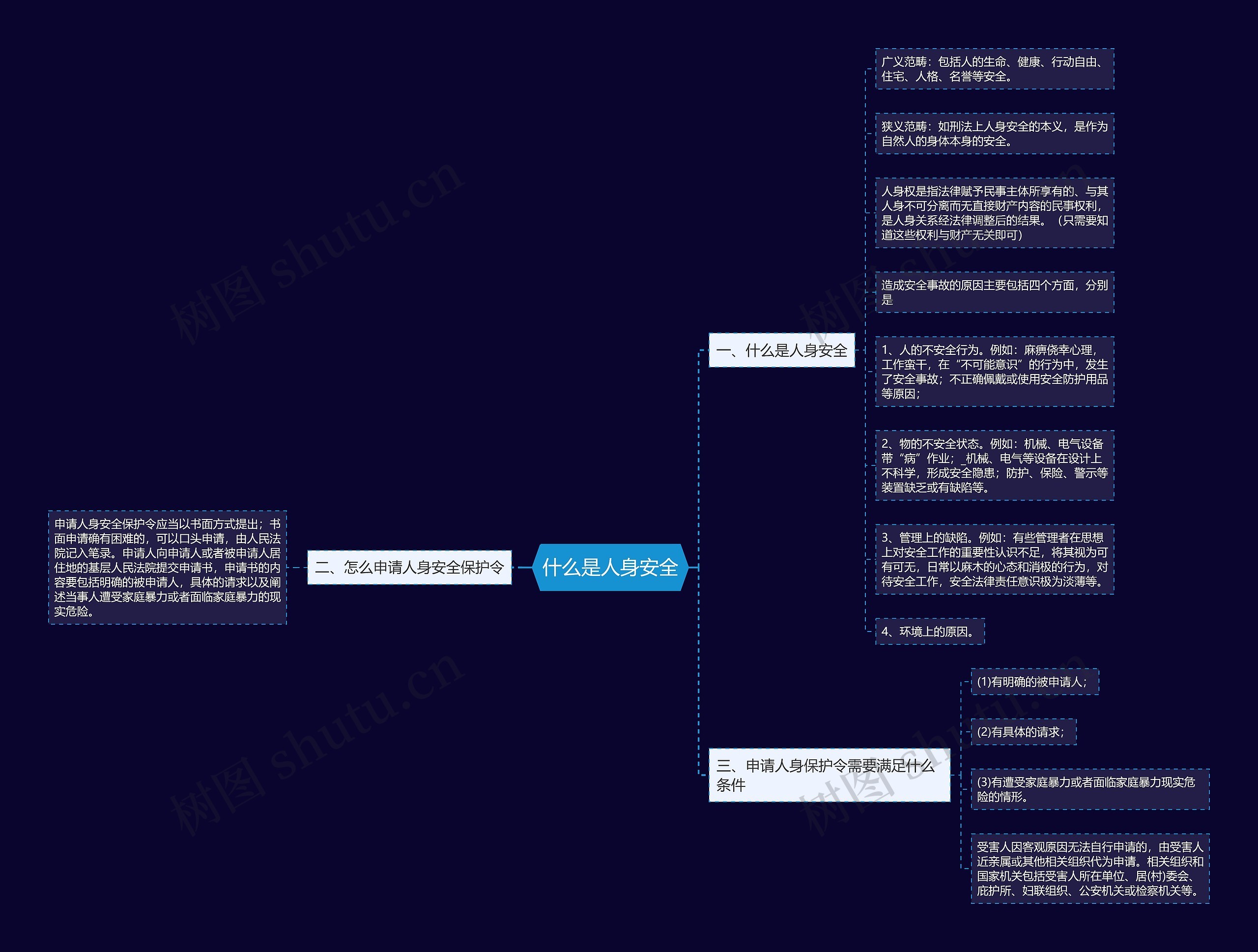 什么是人身安全思维导图