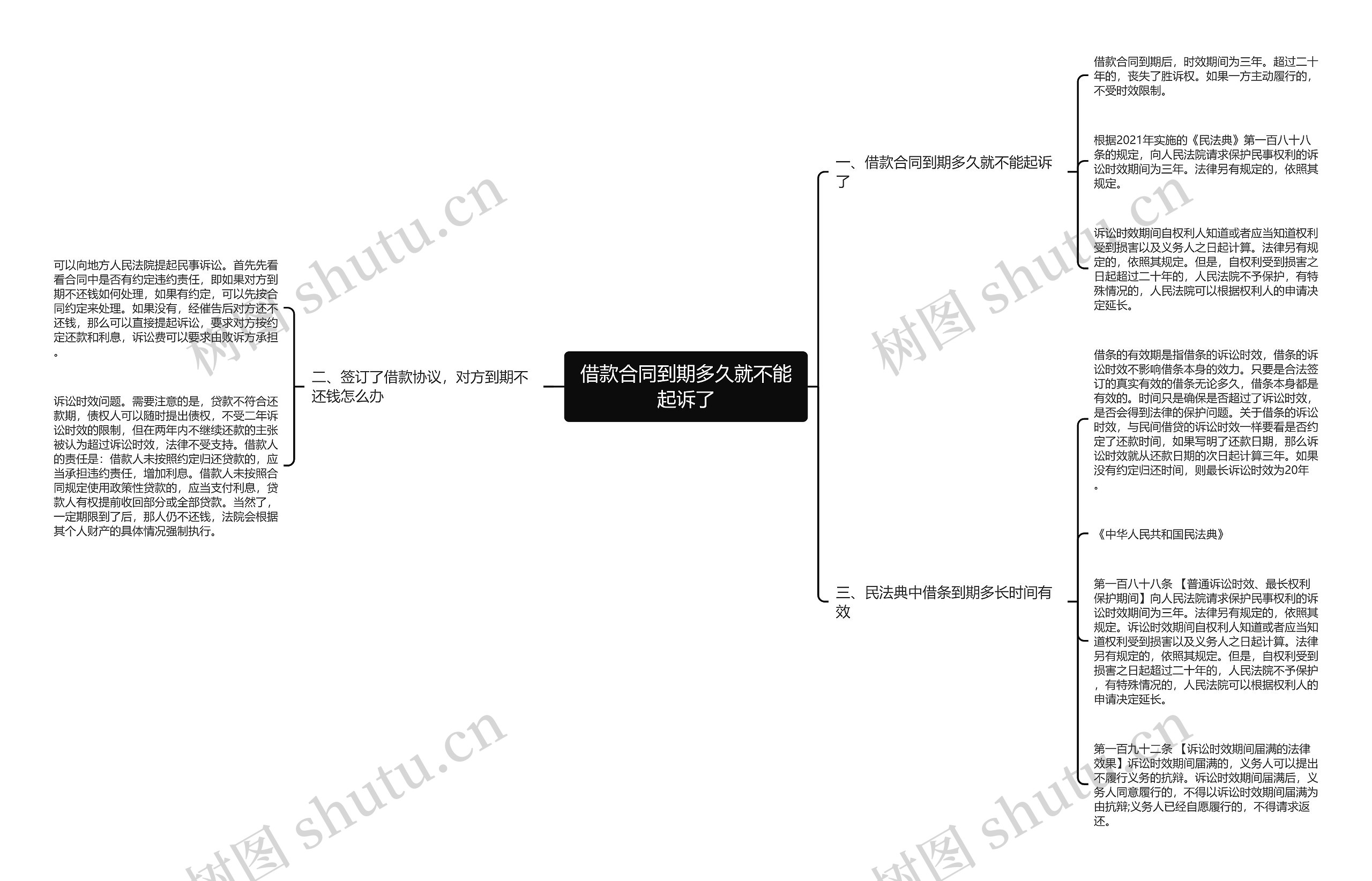 借款合同到期多久就不能起诉了思维导图