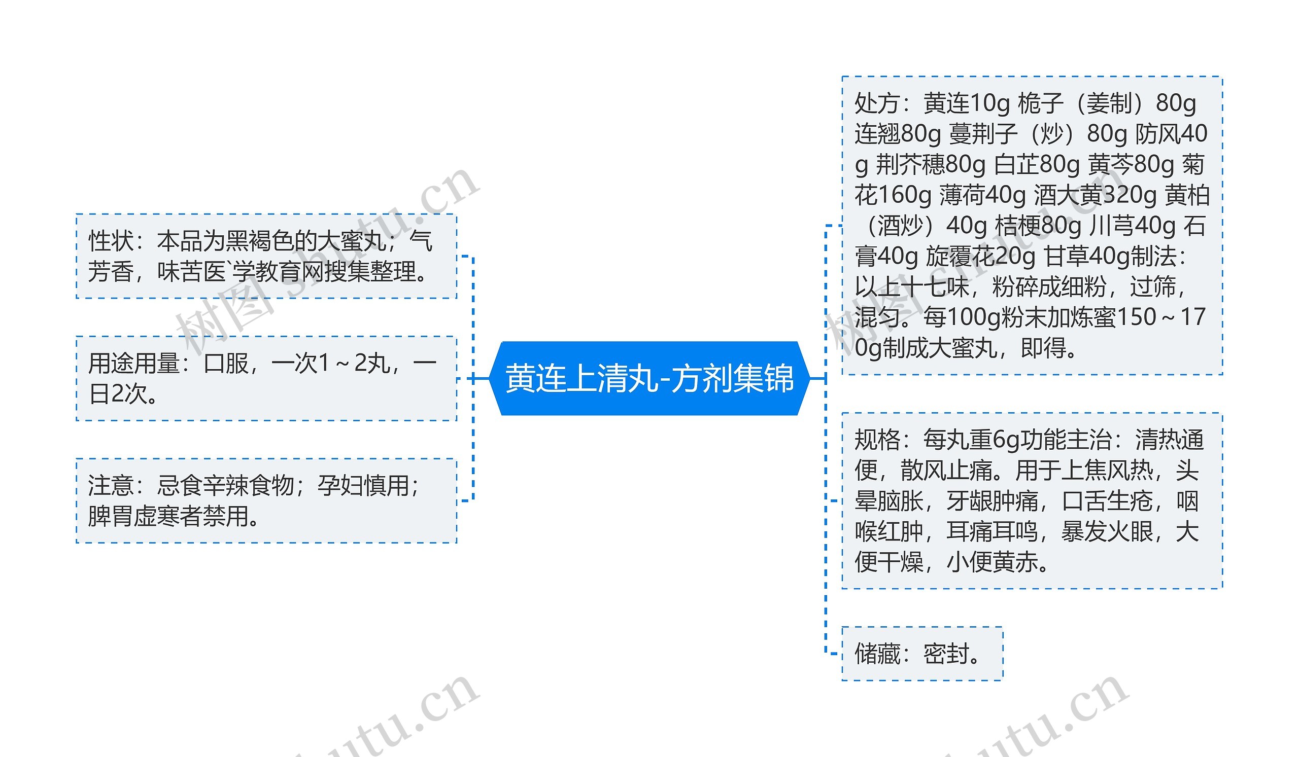 黄连上清丸-方剂集锦