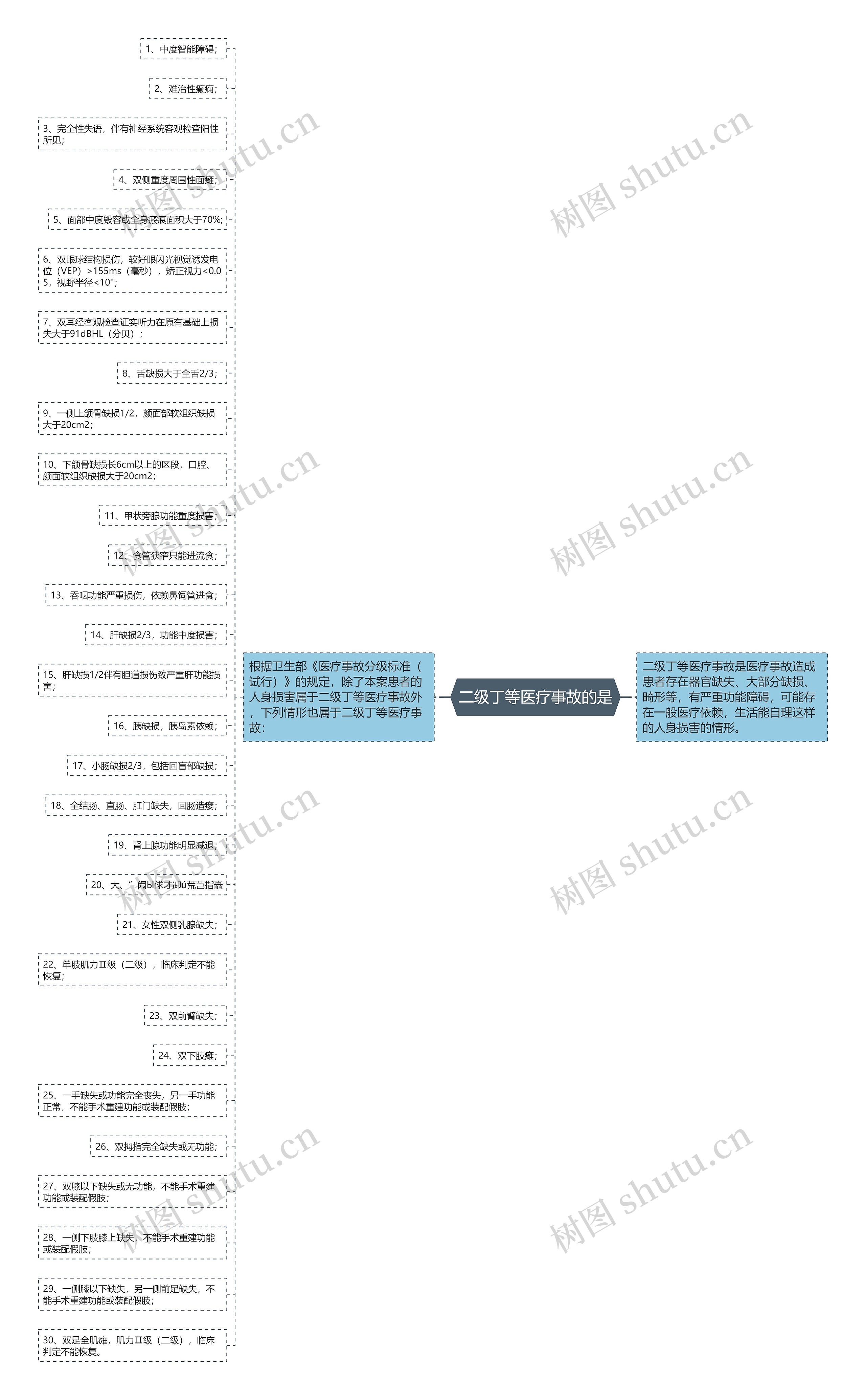 二级丁等医疗事故的是思维导图