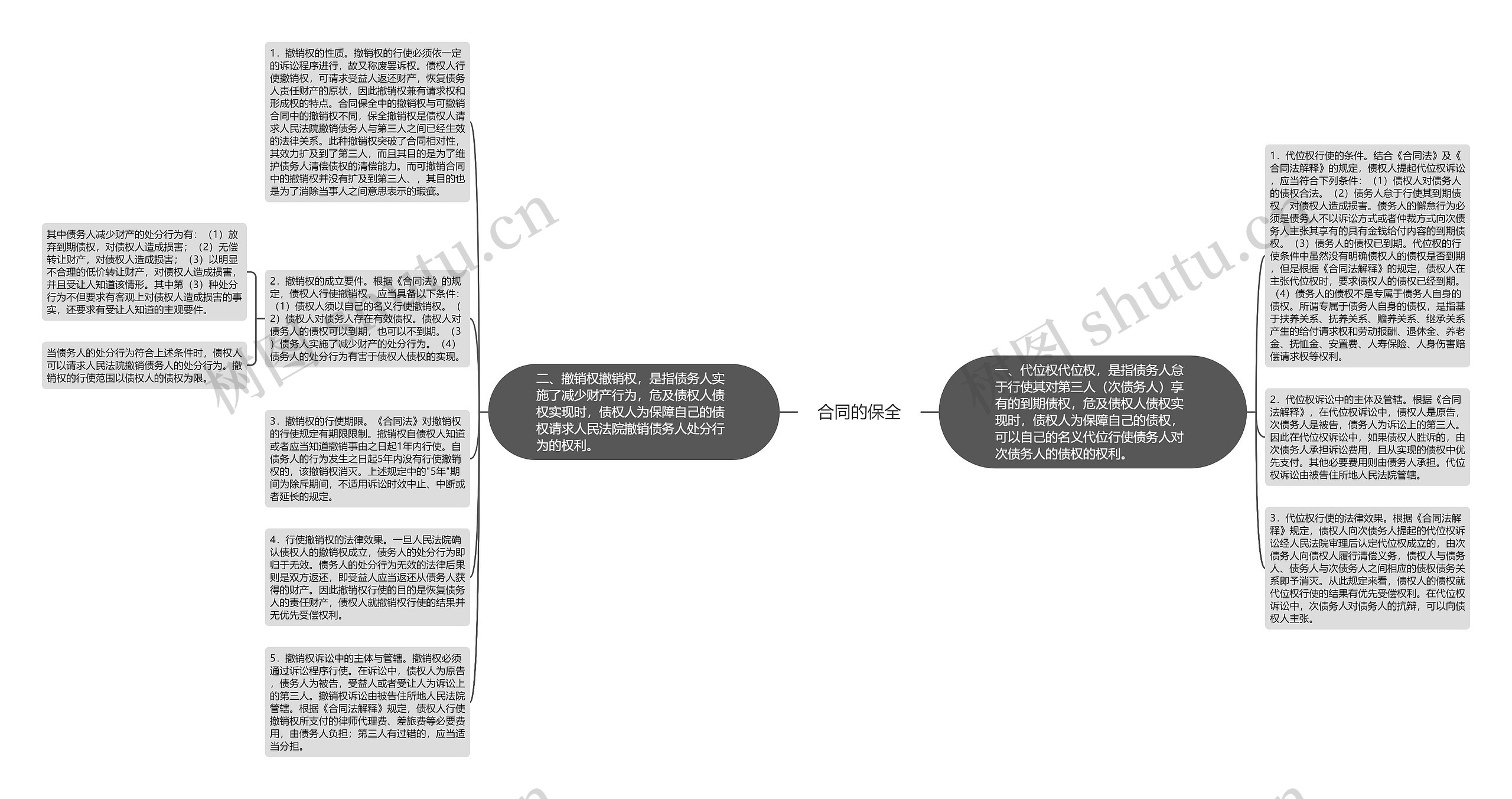 合同的保全思维导图