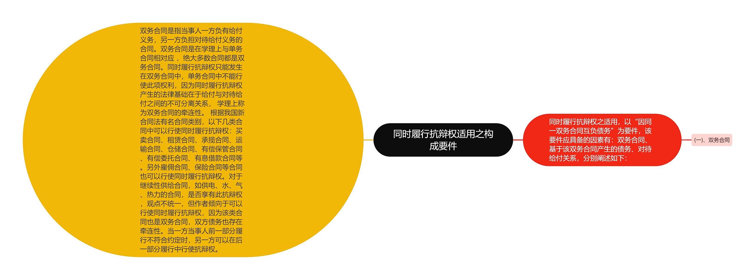 同时履行抗辩权适用之构成要件思维导图