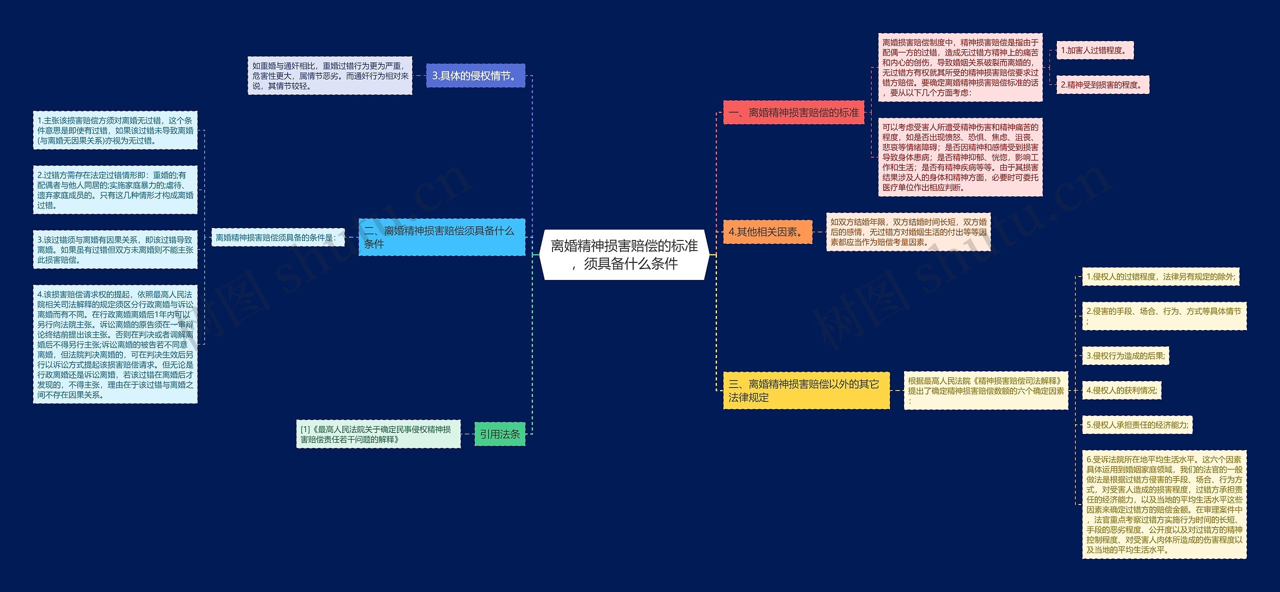 离婚精神损害赔偿的标准，须具备什么条件思维导图