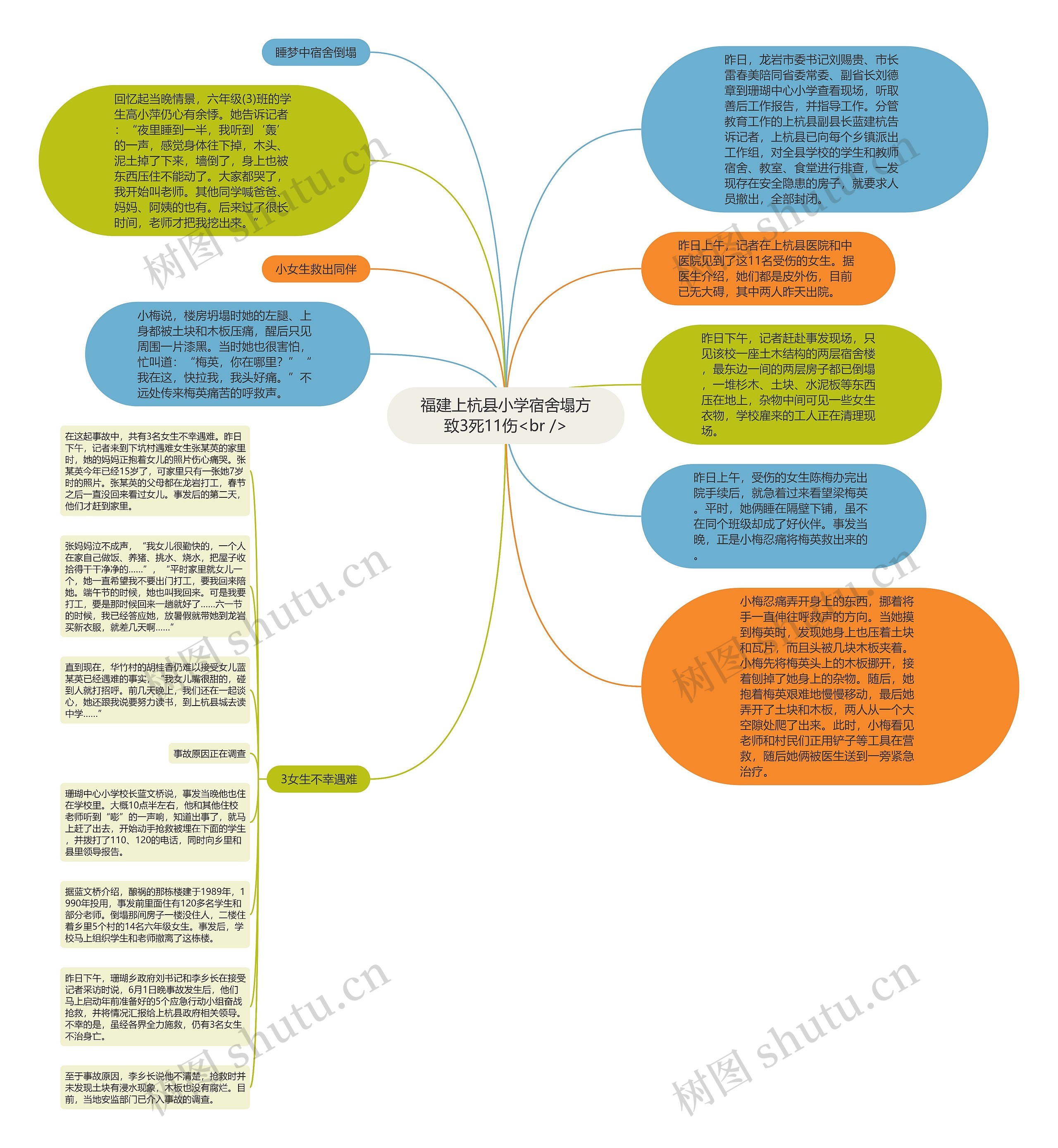 福建上杭县小学宿舍塌方致3死11伤<br />思维导图