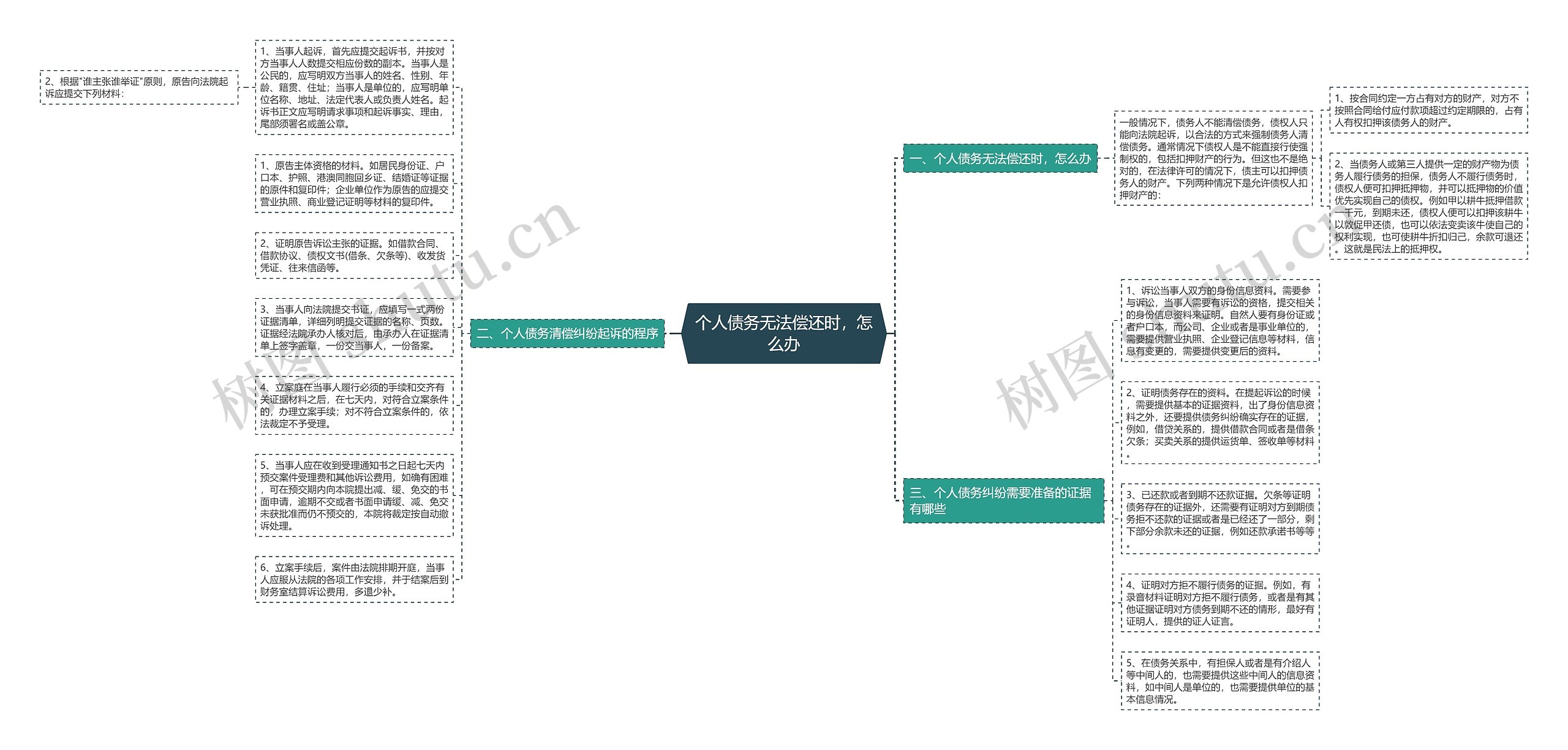 个人债务无法偿还时，怎么办思维导图