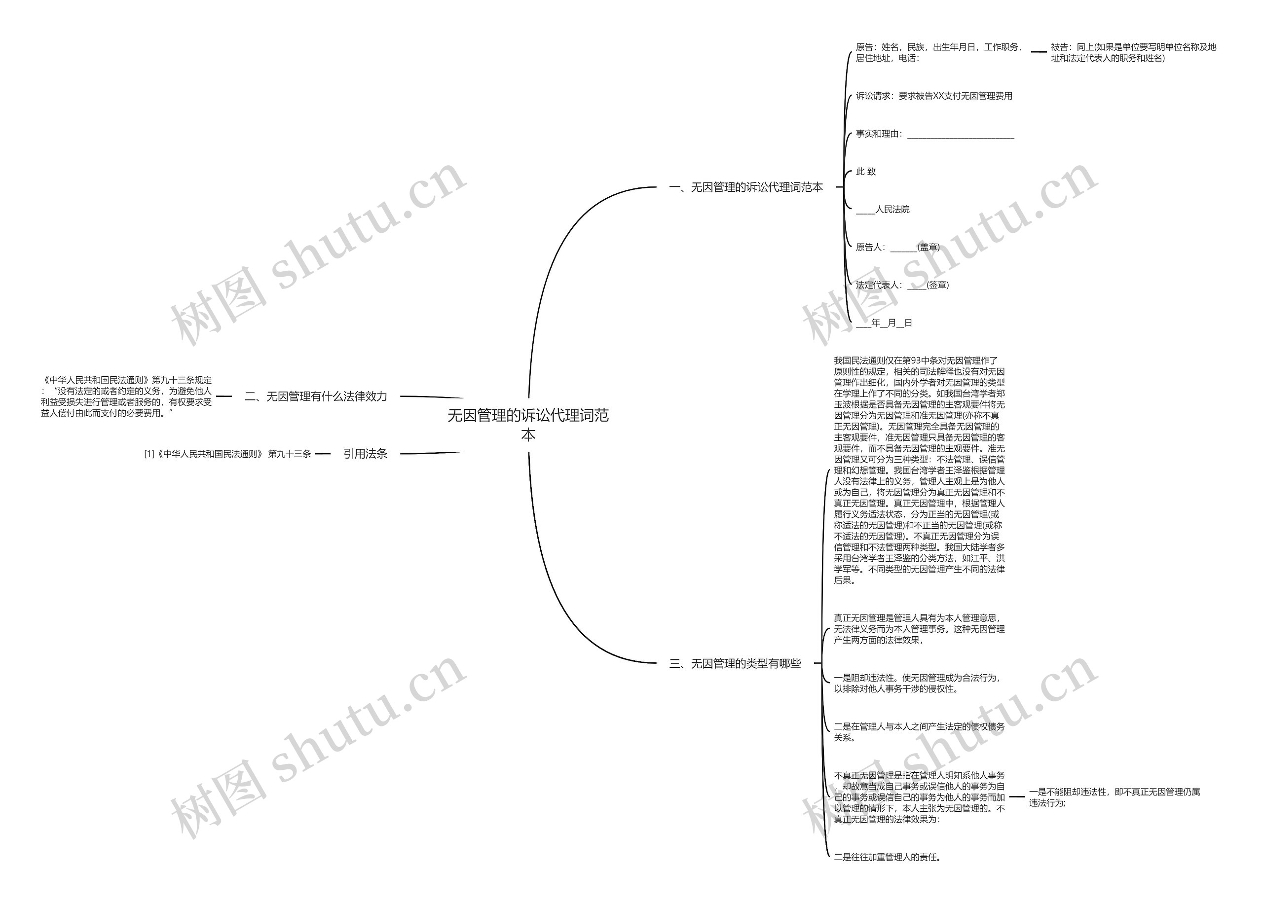 无因管理的诉讼代理词范本思维导图