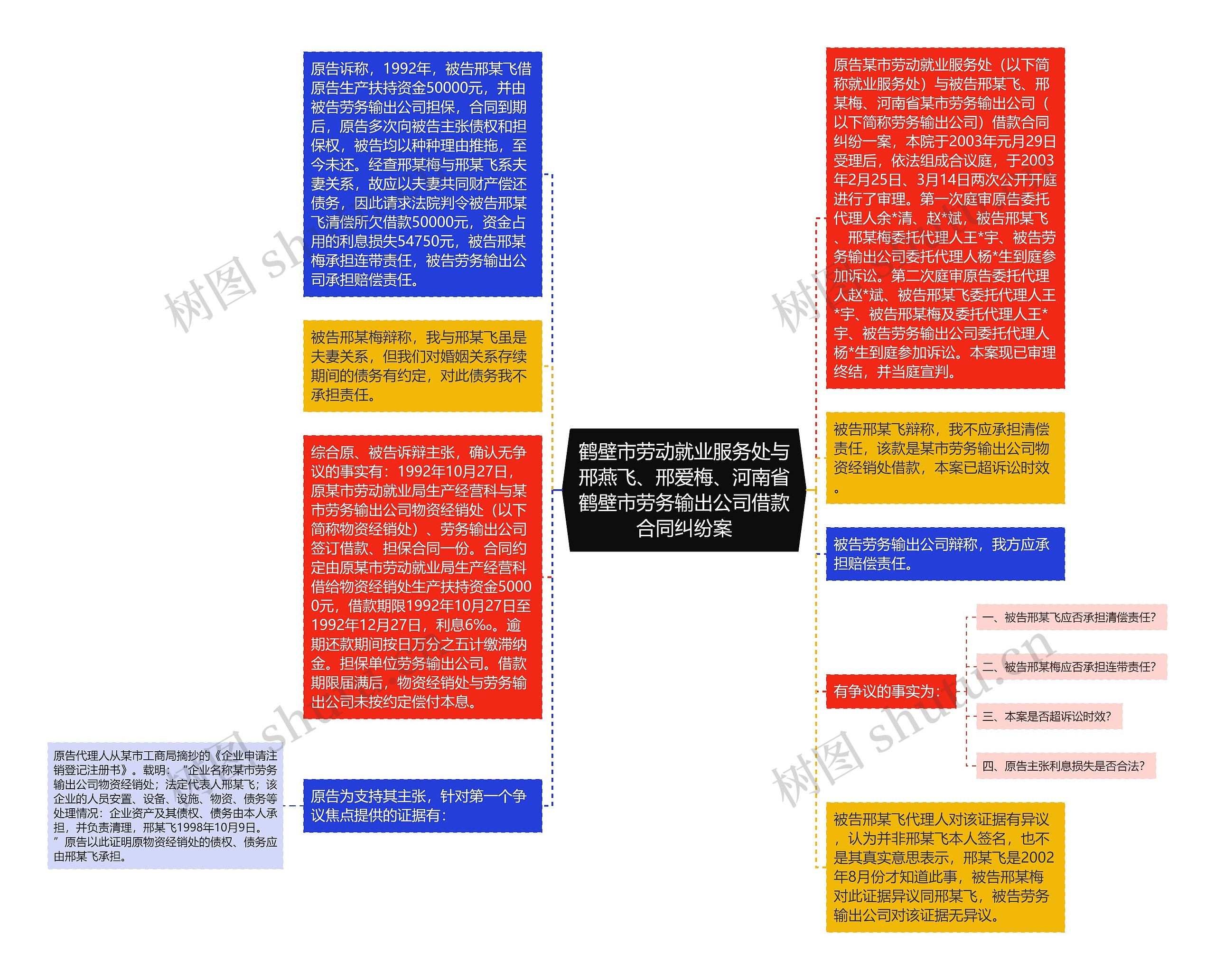 鹤壁市劳动就业服务处与邢燕飞、邢爱梅、河南省鹤壁市劳务输出公司借款合同纠纷案思维导图高清图 鹤壁市劳动就业服务处与邢燕飞、邢爱梅、河南省鹤壁市劳务输出公司借款合同纠纷案思维导图
