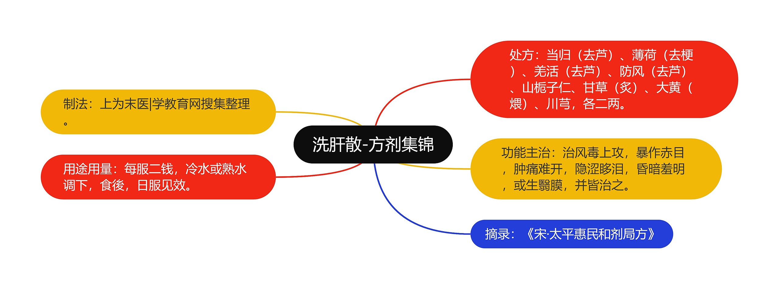 洗肝散-方剂集锦思维导图