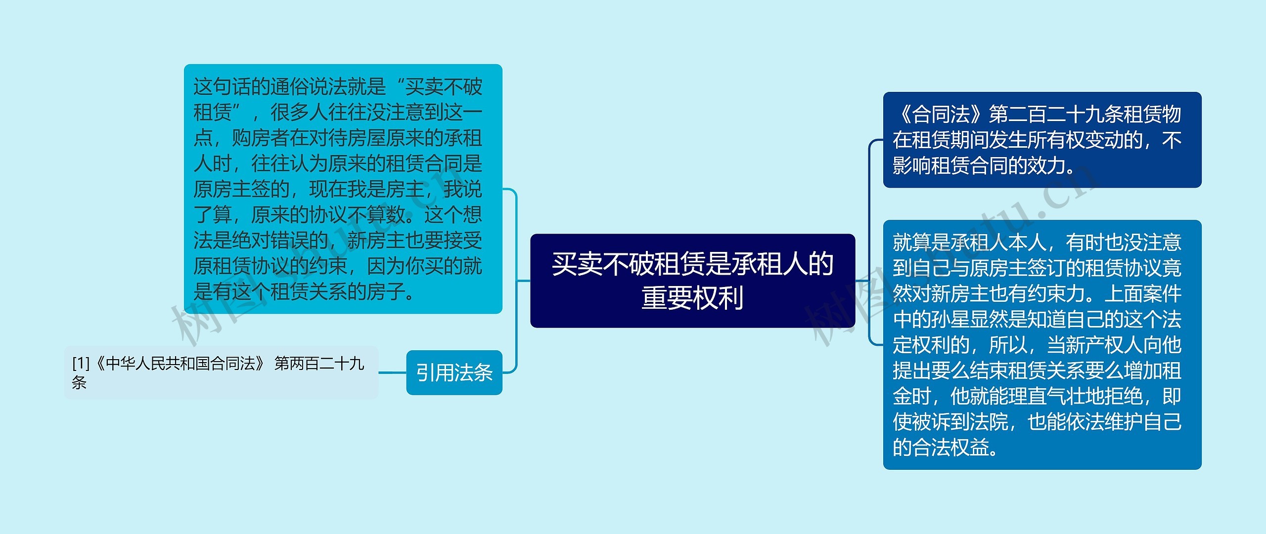 买卖不破租赁是承租人的重要权利思维导图