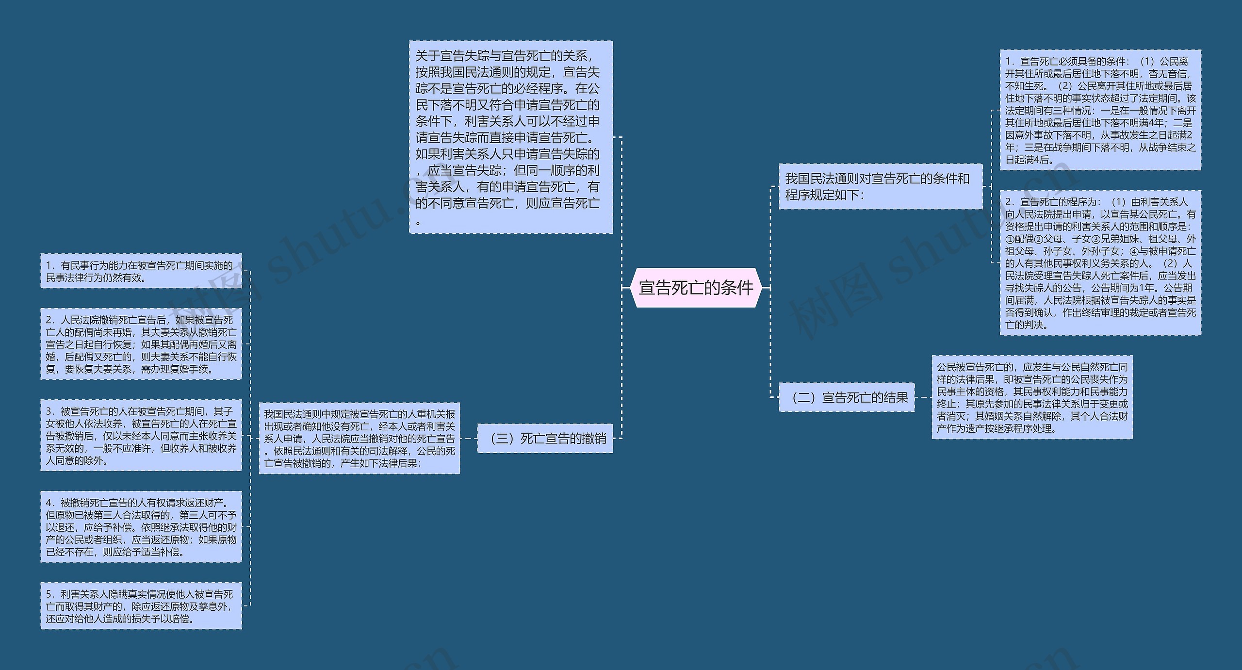 宣告死亡的条件