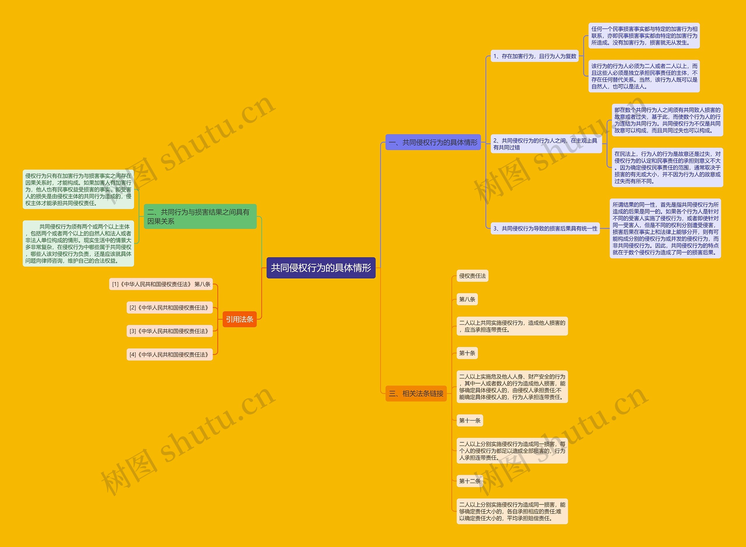 共同侵权行为的具体情形思维导图