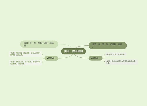 羌活、独活鉴别