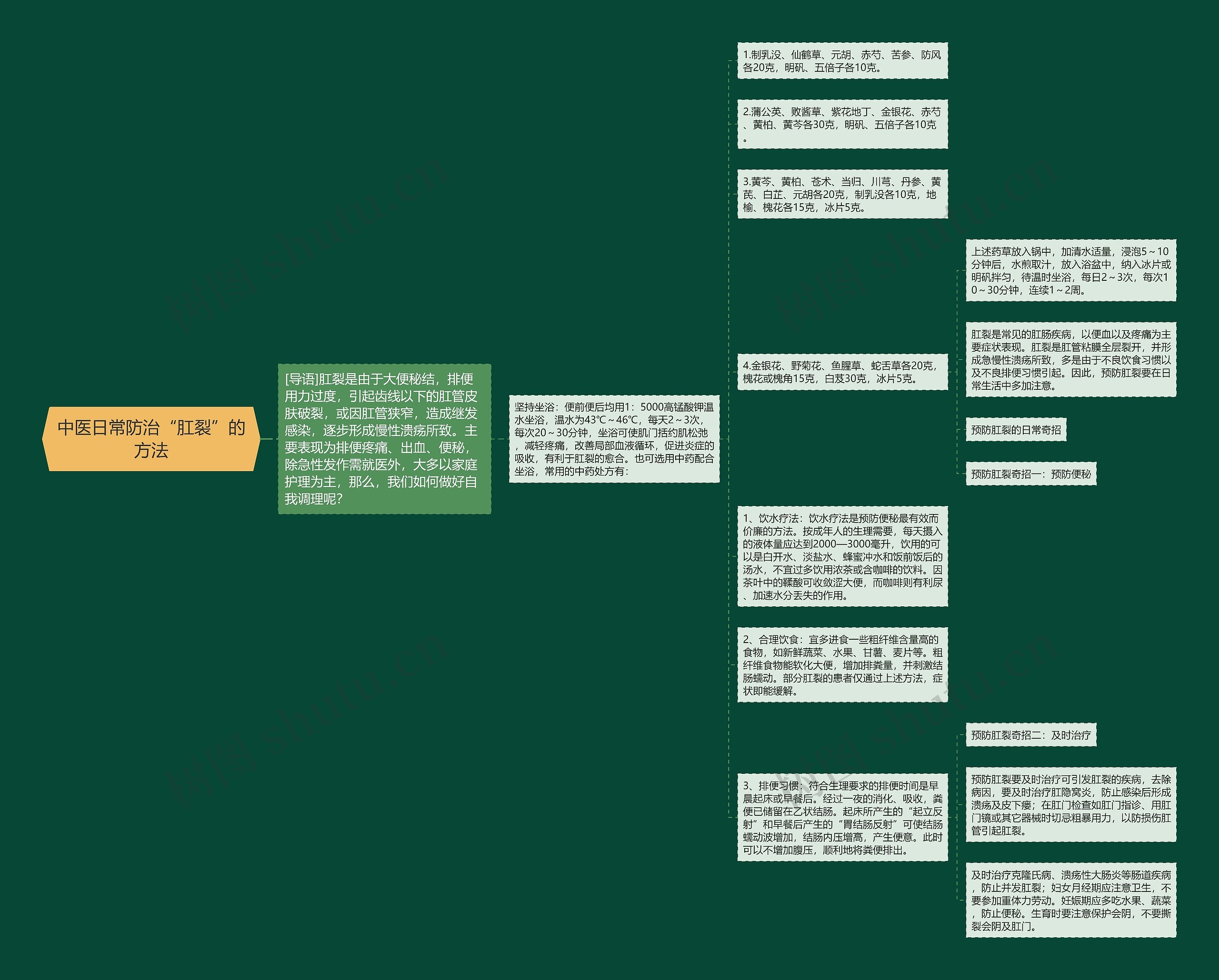 中医日常防治“肛裂”的方法思维导图