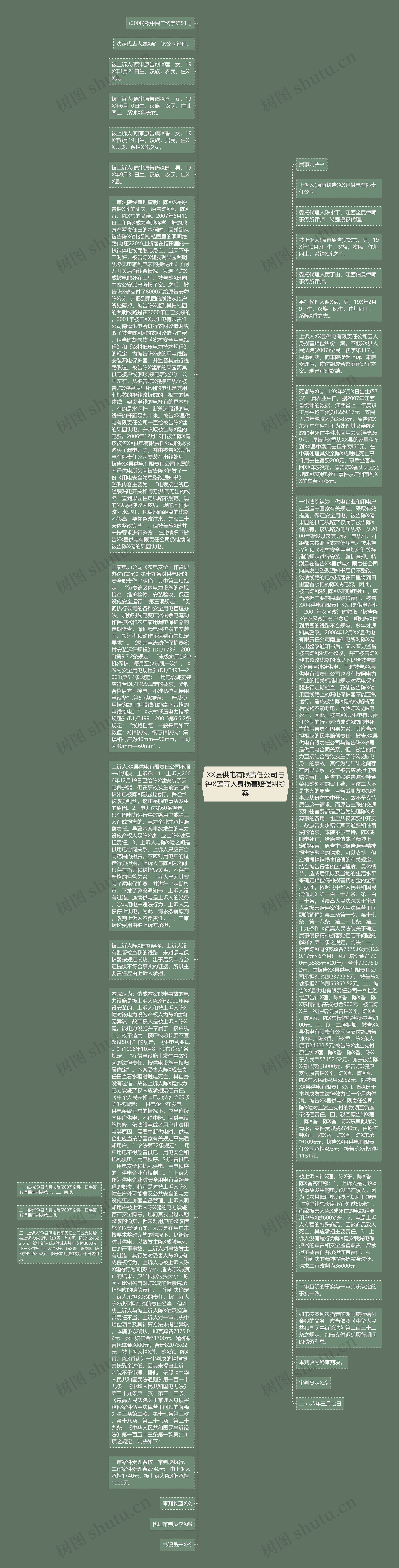 XX县供电有限责任公司与钟X莲等人身损害赔偿纠纷案思维导图