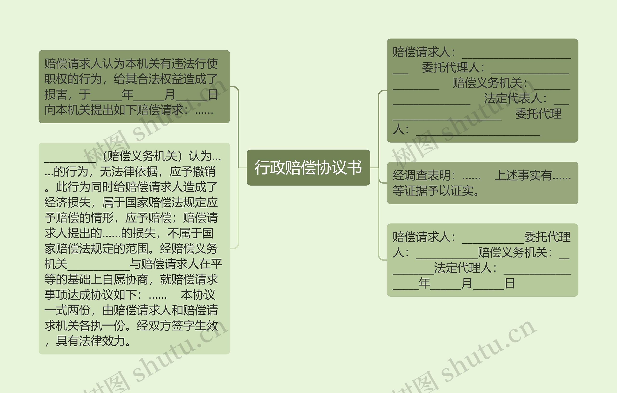 行政赔偿协议书思维导图