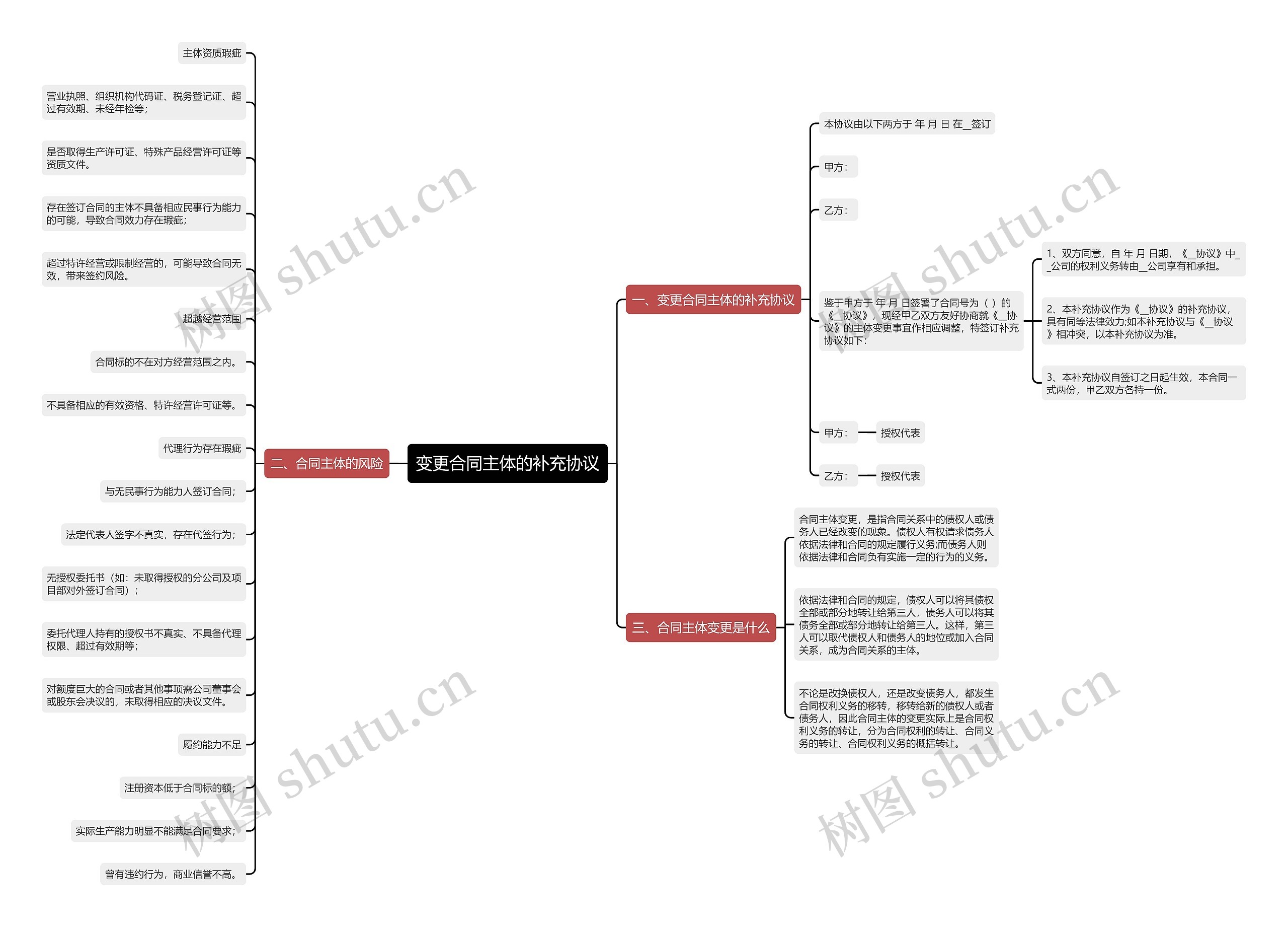 变更合同主体的补充协议思维导图