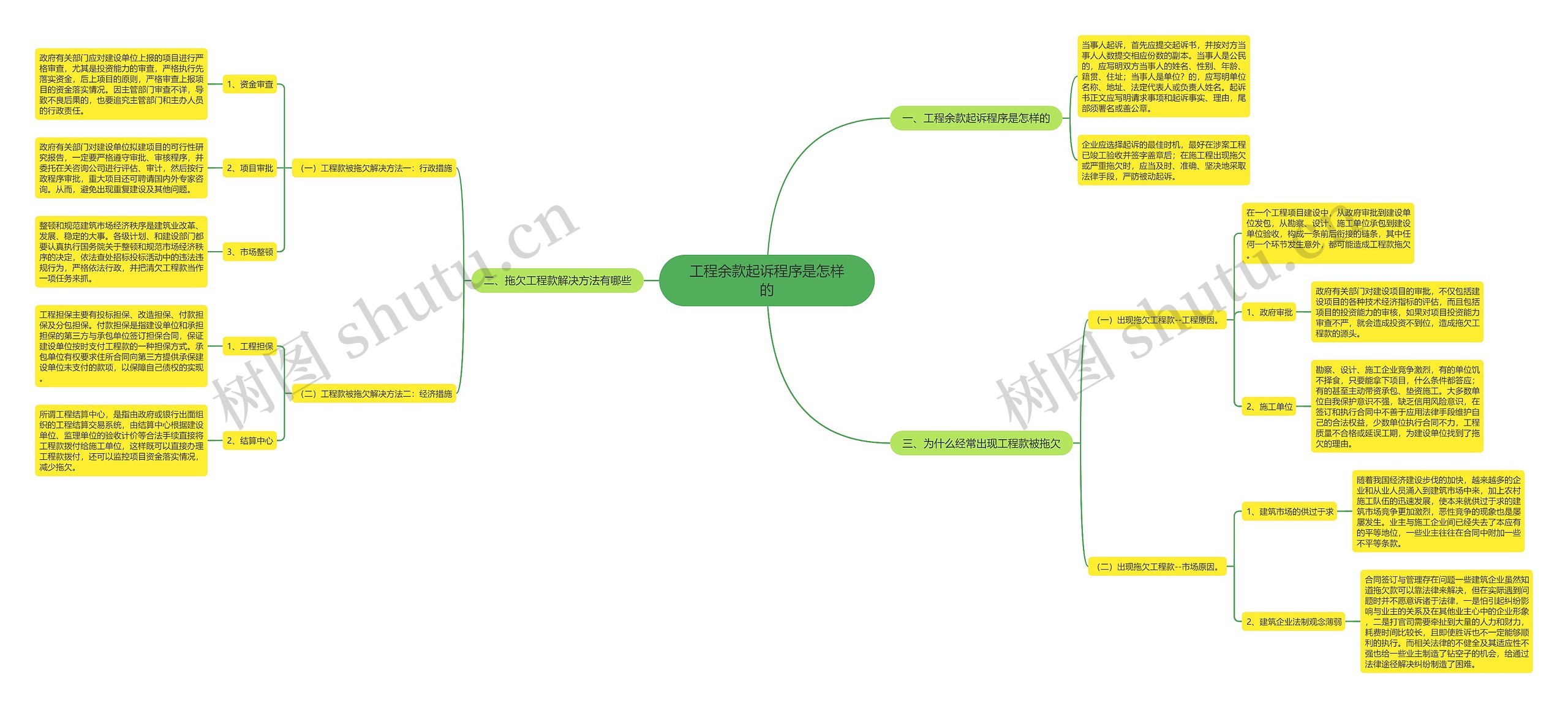 工程余款起诉程序是怎样的思维导图