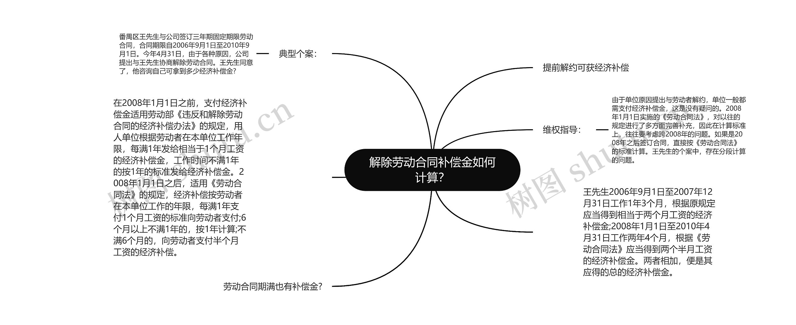 解除劳动合同补偿金如何计算？思维导图